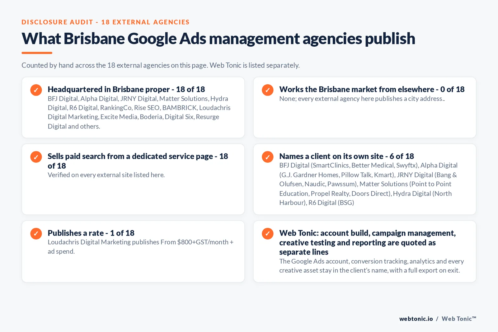 Disclosure checklist counted across the 18 external Brisbane Google Ads management agencies on this page: publishing a verified Brisbane address 18 of 18; working the Brisbane market from elsewhere 0 of 18; selling Google Ads management from a dedicated service page 18 of 18; naming a client 6 of 18; publishing a rate Loudachris Digital Marketing at From $800+GST/month + ad spend; and Web Tonic quoting fixes, content, links and reporting as separate lines