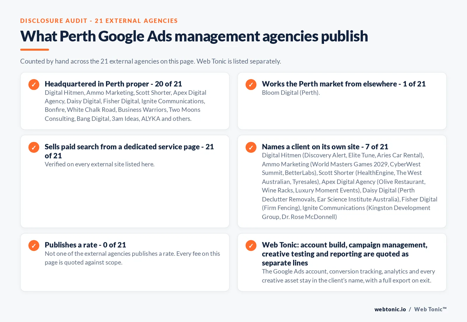 Disclosure checklist counted across the 21 external Perth Google Ads management agencies on this page: publishing a verified Perth address 20 of 21; working the Perth market from elsewhere 1 of 21 (Bloom Digital from Perth); selling Google Ads management from a dedicated service page 21 of 21; naming a client 7 of 21; publishing a rate 0 of 21; and Web Tonic quoting fixes, content, links and reporting as separate lines
