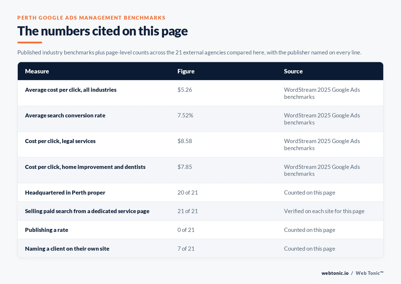 Table of the Google Ads management figures cited on this Perth page: Average cost per click, all industries at $5.26 per WordStream 2025 Google Ads benchmarks; Average search conversion rate at 7.52% per WordStream 2025 Google Ads benchmarks; Cost per click, legal services at $8.58 per WordStream 2025 Google Ads benchmarks; Cost per click, home improvement and dentists at $7.85 per WordStream 2025 Google Ads benchmarks; agencies publishing a verified Perth address at 20 of 21; selling Google Ads management from a dedicated service page at 21 of 21; publishing a rate at 0 of 21; naming a client on their own site at 7 of 21, all counted by hand on this page