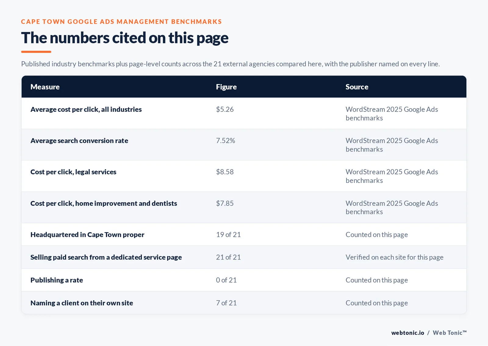 Table of the Google Ads management figures cited on this Cape Town page: Average cost per click, all industries at $5.26 per WordStream 2025 Google Ads benchmarks; Average search conversion rate at 7.52% per WordStream 2025 Google Ads benchmarks; Cost per click, legal services at $8.58 per WordStream 2025 Google Ads benchmarks; Cost per click, home improvement and dentists at $7.85 per WordStream 2025 Google Ads benchmarks; agencies publishing a verified Cape Town address at 19 of 21; selling Google Ads management from a dedicated service page at 21 of 21; publishing a rate at 0 of 21; naming a client on their own site at 7 of 21, all counted by hand on this page