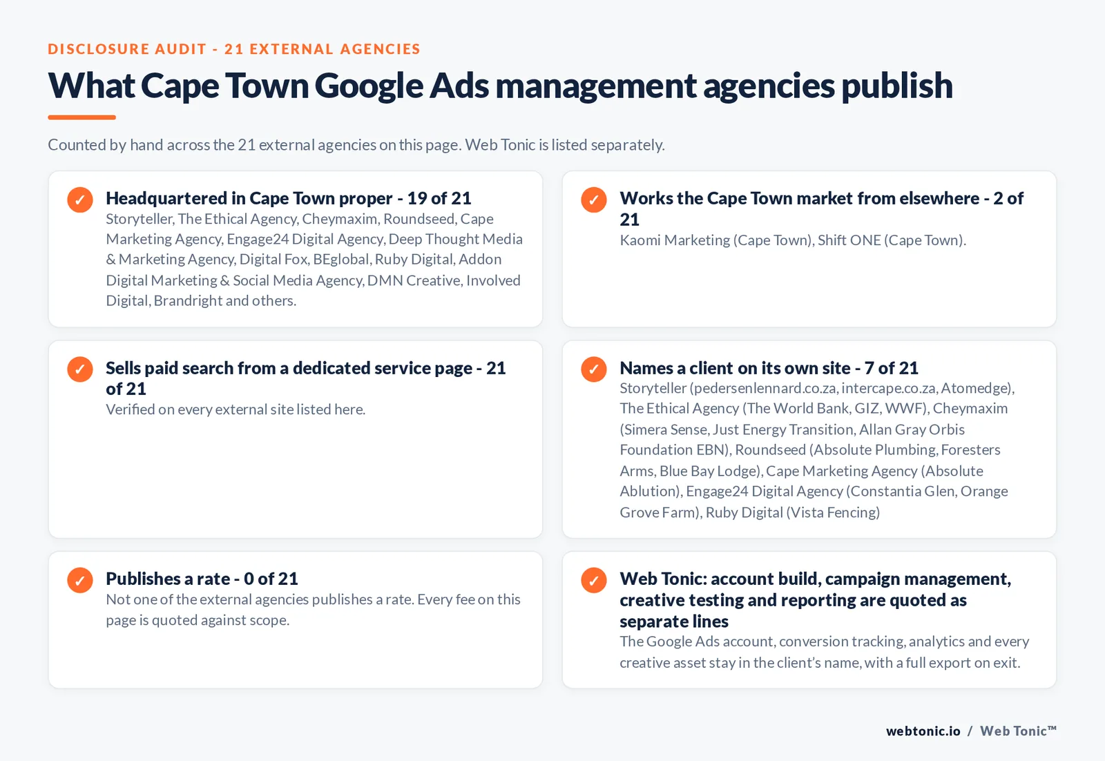 Disclosure checklist counted across the 21 external Cape Town Google Ads management agencies on this page: publishing a verified Cape Town address 19 of 21; working the Cape Town market from elsewhere 2 of 21 (Kaomi Marketing from Cape Town, Shift ONE from Cape Town); selling Google Ads management from a dedicated service page 21 of 21; naming a client 7 of 21; publishing a rate 0 of 21; and Web Tonic quoting fixes, content, links and reporting as separate lines