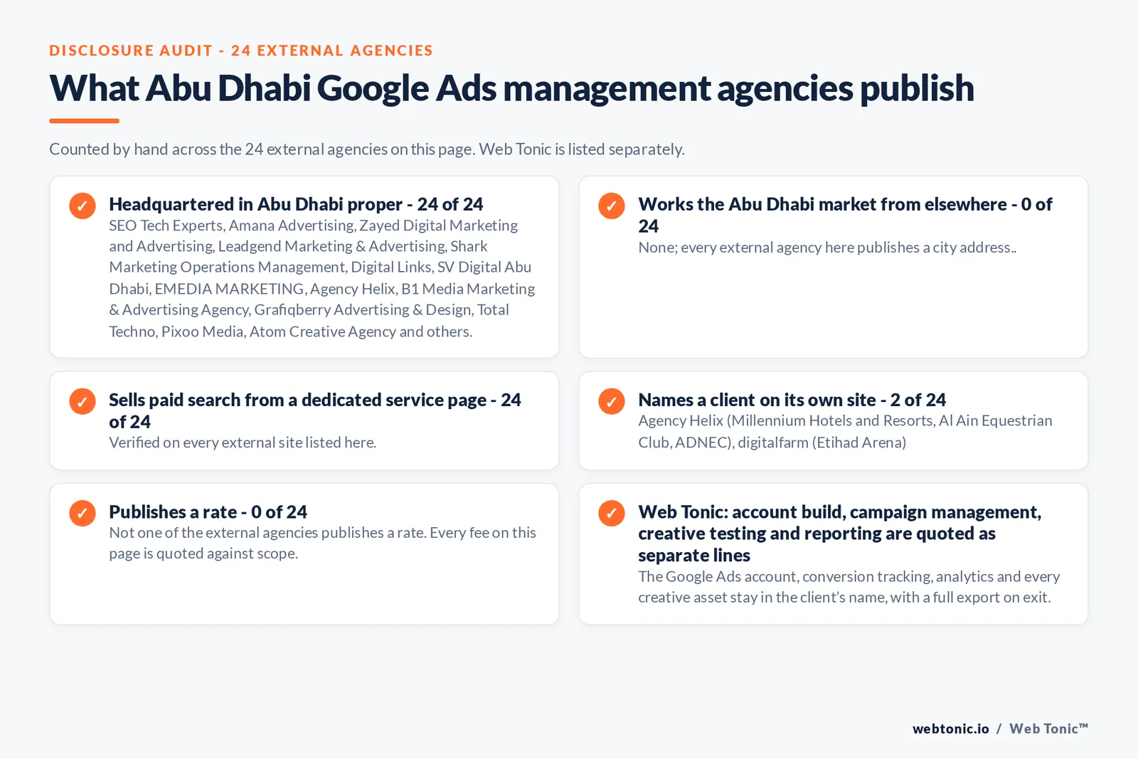 Disclosure checklist counted across the 24 external Abu Dhabi Google Ads management agencies on this page: publishing a verified Abu Dhabi address 24 of 24; working the Abu Dhabi market from elsewhere 0 of 24; selling Google Ads management from a dedicated service page 24 of 24; naming a client 2 of 24; publishing a rate 0 of 24; and Web Tonic quoting fixes, content, links and reporting as separate lines
