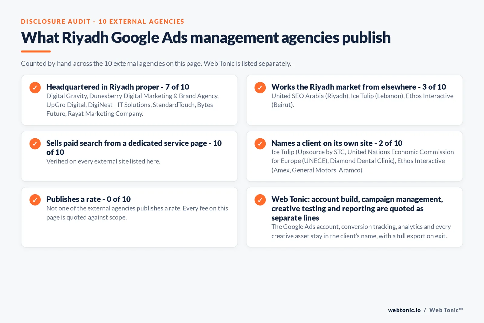 Disclosure checklist counted across the 10 external Riyadh Google Ads management agencies on this page: publishing a verified Riyadh address 7 of 10; working the Riyadh market from elsewhere 3 of 10 (United SEO Arabia from Riyadh, Ice Tulip from Lebanon, Ethos Interactive from Beirut); selling Google Ads management from a dedicated service page 10 of 10; naming a client 2 of 10; publishing a rate 0 of 10; and Web Tonic quoting fixes, content, links and reporting as separate lines