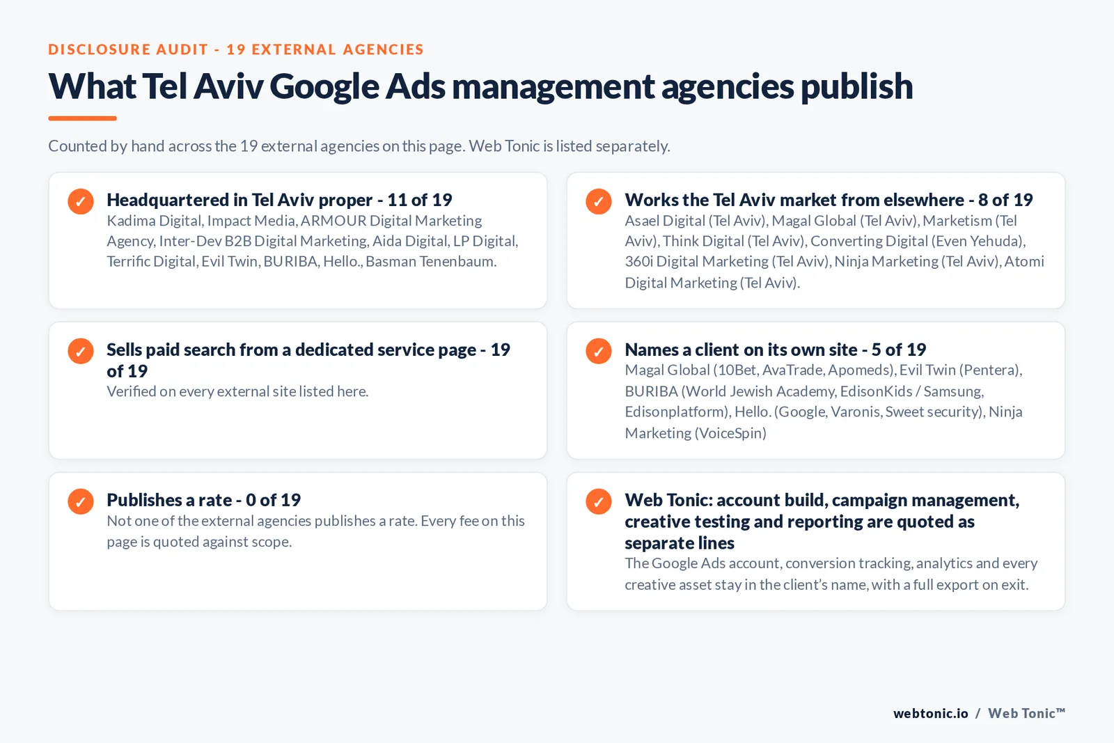 Disclosure checklist counted across the 19 external Tel Aviv Google Ads management agencies on this page: publishing a verified Tel Aviv address 11 of 19; working the Tel Aviv market from elsewhere 8 of 19 (Asael Digital from Tel Aviv, Magal Global from Tel Aviv, Marketism from Tel Aviv, Think Digital from Tel Aviv, Converting Digital from Even Yehuda, 360i Digital Marketing from Tel Aviv, Ninja Marketing from Tel Aviv, Atomi Digital Marketing from Tel Aviv); selling Google Ads management from a dedicated service page 19 of 19; naming a client 5 of 19; publishing a rate 0 of 19; and Web Tonic quoting fixes, content, links and reporting as separate lines