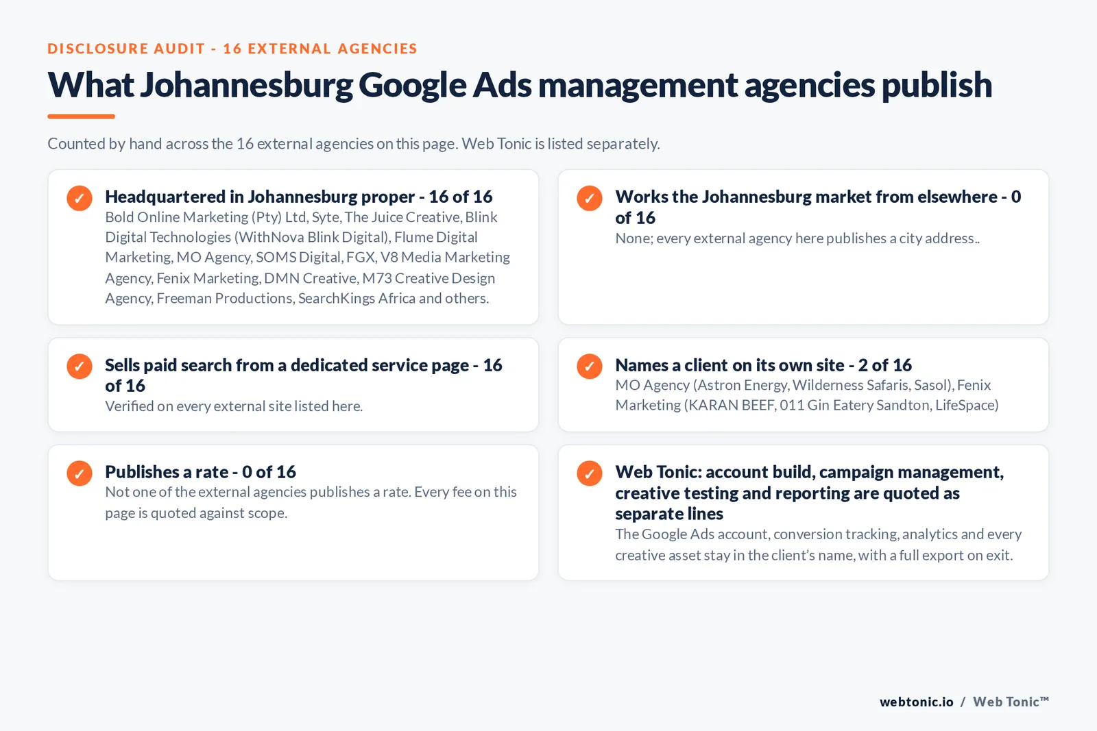Disclosure checklist counted across the 16 external Johannesburg Google Ads management agencies on this page: publishing a verified Johannesburg address 16 of 16; working the Johannesburg market from elsewhere 0 of 16; selling Google Ads management from a dedicated service page 16 of 16; naming a client 2 of 16; publishing a rate 0 of 16; and Web Tonic quoting fixes, content, links and reporting as separate lines