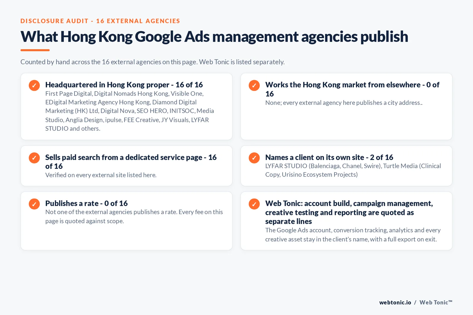 Disclosure checklist counted across the 16 external Hong Kong Google Ads management agencies on this page: publishing a verified Hong Kong address 16 of 16; working the Hong Kong market from elsewhere 0 of 16; selling Google Ads management from a dedicated service page 16 of 16; naming a client 2 of 16; publishing a rate 0 of 16; and Web Tonic quoting fixes, content, links and reporting as separate lines
