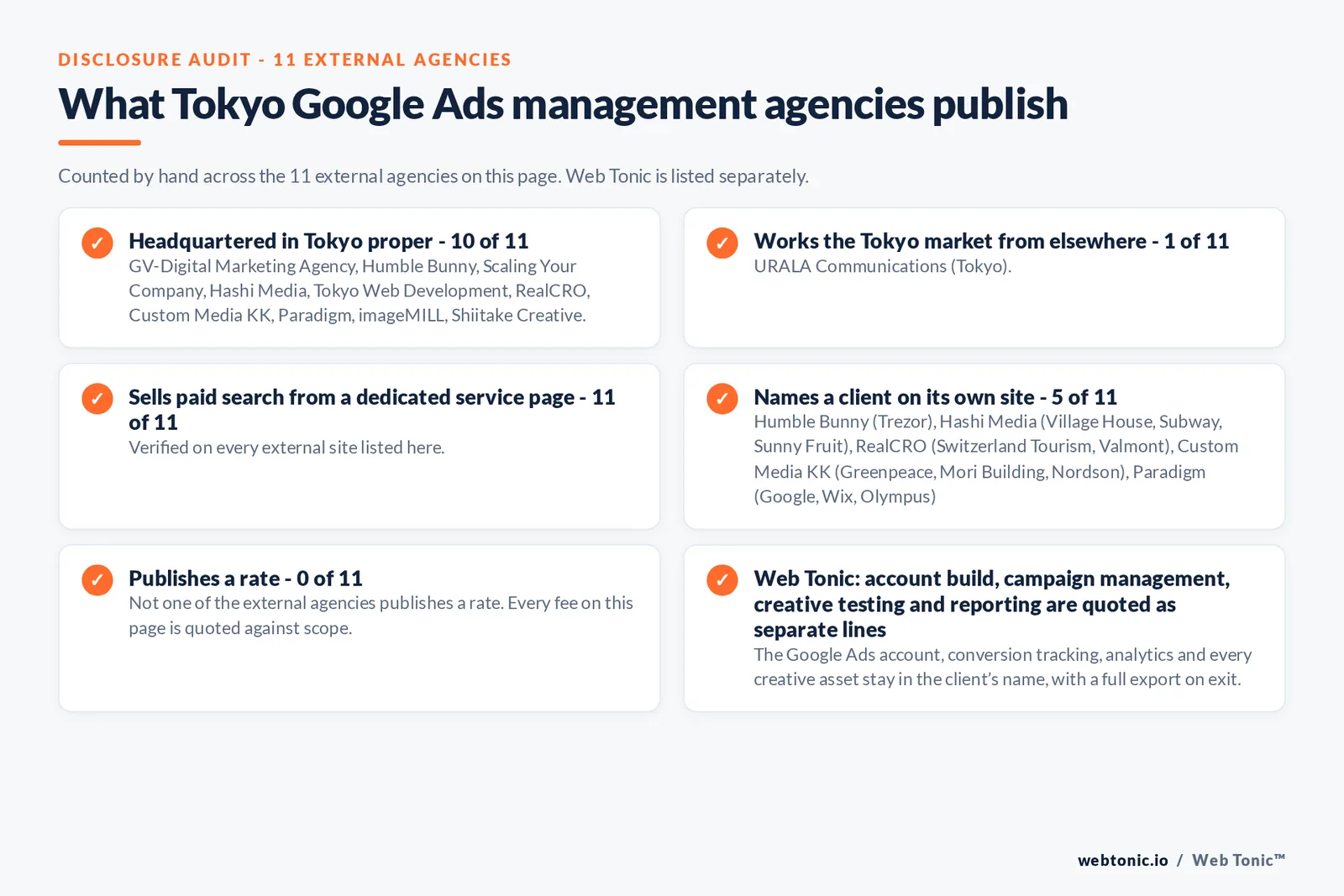Disclosure checklist counted across the 11 external Tokyo Google Ads management agencies on this page: publishing a verified Tokyo address 10 of 11; working the Tokyo market from elsewhere 1 of 11 (URALA Communications from Tokyo); selling Google Ads management from a dedicated service page 11 of 11; naming a client 5 of 11; publishing a rate 0 of 11; and Web Tonic quoting fixes, content, links and reporting as separate lines