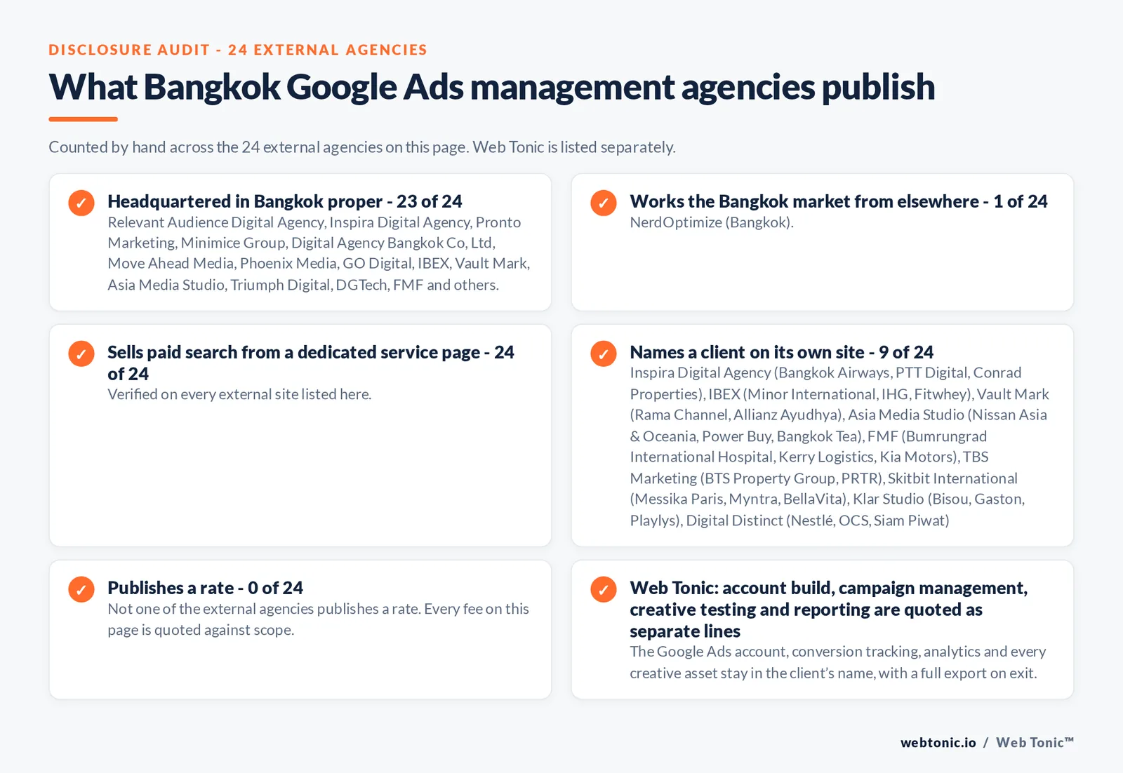 Disclosure checklist counted across the 24 external Bangkok Google Ads management agencies on this page: publishing a verified Bangkok address 23 of 24; working the Bangkok market from elsewhere 1 of 24 (NerdOptimize from Bangkok); selling Google Ads management from a dedicated service page 24 of 24; naming a client 9 of 24; publishing a rate 0 of 24; and Web Tonic quoting fixes, content, links and reporting as separate lines