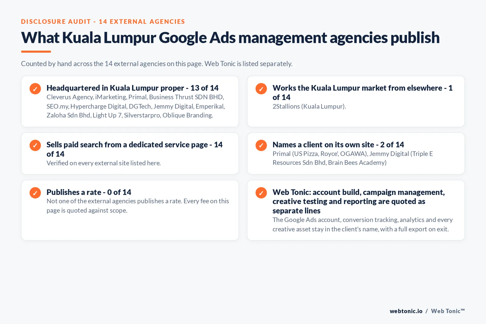 Disclosure checklist counted across the 14 external Kuala Lumpur Google Ads management agencies on this page: publishing a verified Kuala Lumpur address 13 of 14; working the Kuala Lumpur market from elsewhere 1 of 14 (2Stallions from Kuala Lumpur); selling Google Ads management from a dedicated service page 14 of 14; naming a client 2 of 14; publishing a rate 0 of 14; and Web Tonic quoting fixes, content, links and reporting as separate lines