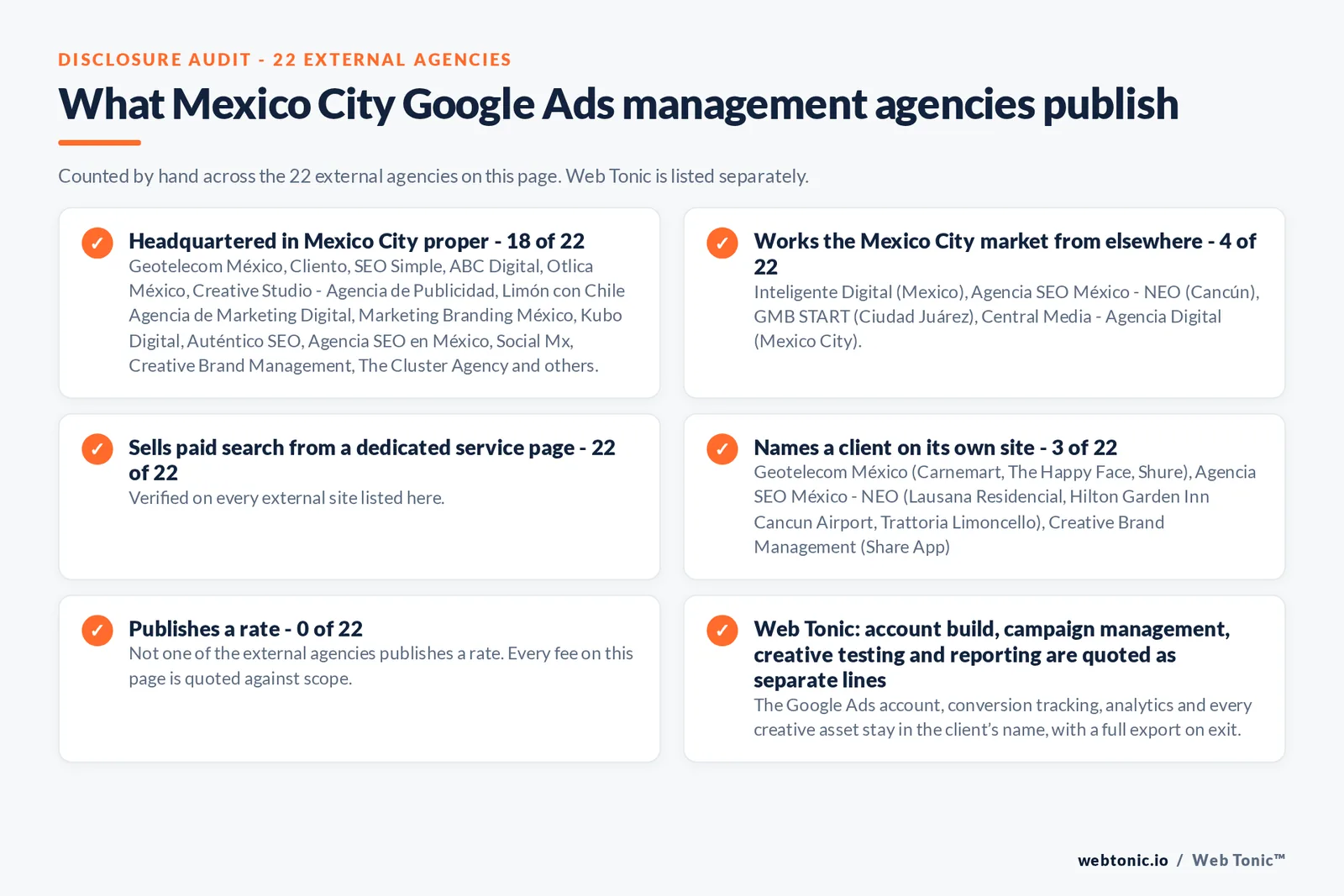 Disclosure checklist counted across the 22 external Mexico City Google Ads management agencies on this page: publishing a verified Mexico City address 18 of 22; working the Mexico City market from elsewhere 4 of 22 (Inteligente Digital from Mexico, Agencia SEO México - NEO from Cancún, GMB START from Ciudad Juárez, Central Media - Agencia Digital from Mexico City); selling Google Ads management from a dedicated service page 22 of 22; naming a client 3 of 22; publishing a rate 0 of 22; and Web Tonic quoting fixes, content, links and reporting as separate lines