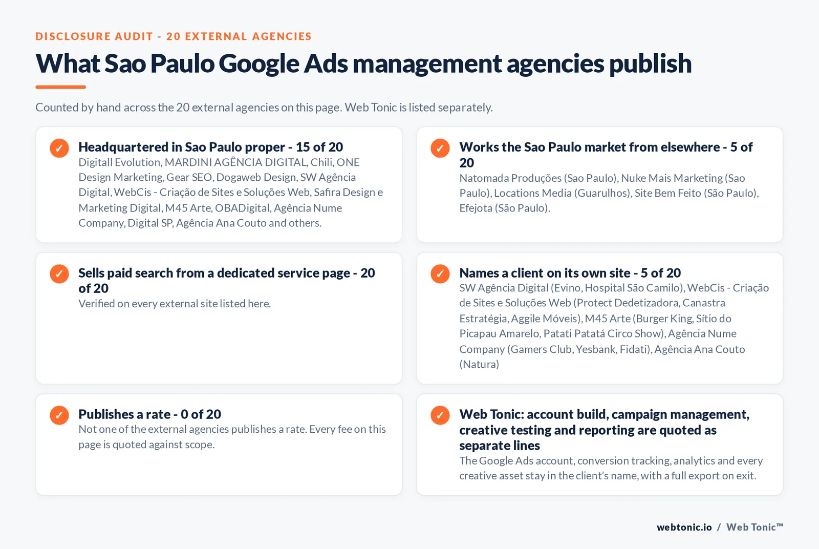 Disclosure checklist counted across the 20 external Sao Paulo Google Ads management agencies on this page: publishing a verified Sao Paulo address 15 of 20; working the Sao Paulo market from elsewhere 5 of 20 (Natomada Produções from Sao Paulo, Nuke Mais Marketing from Sao Paulo, Locations Media from Guarulhos, Site Bem Feito from São Paulo, Efejota from São Paulo); selling Google Ads management from a dedicated service page 20 of 20; naming a client 5 of 20; publishing a rate 0 of 20; and Web Tonic quoting fixes, content, links and reporting as separate lines