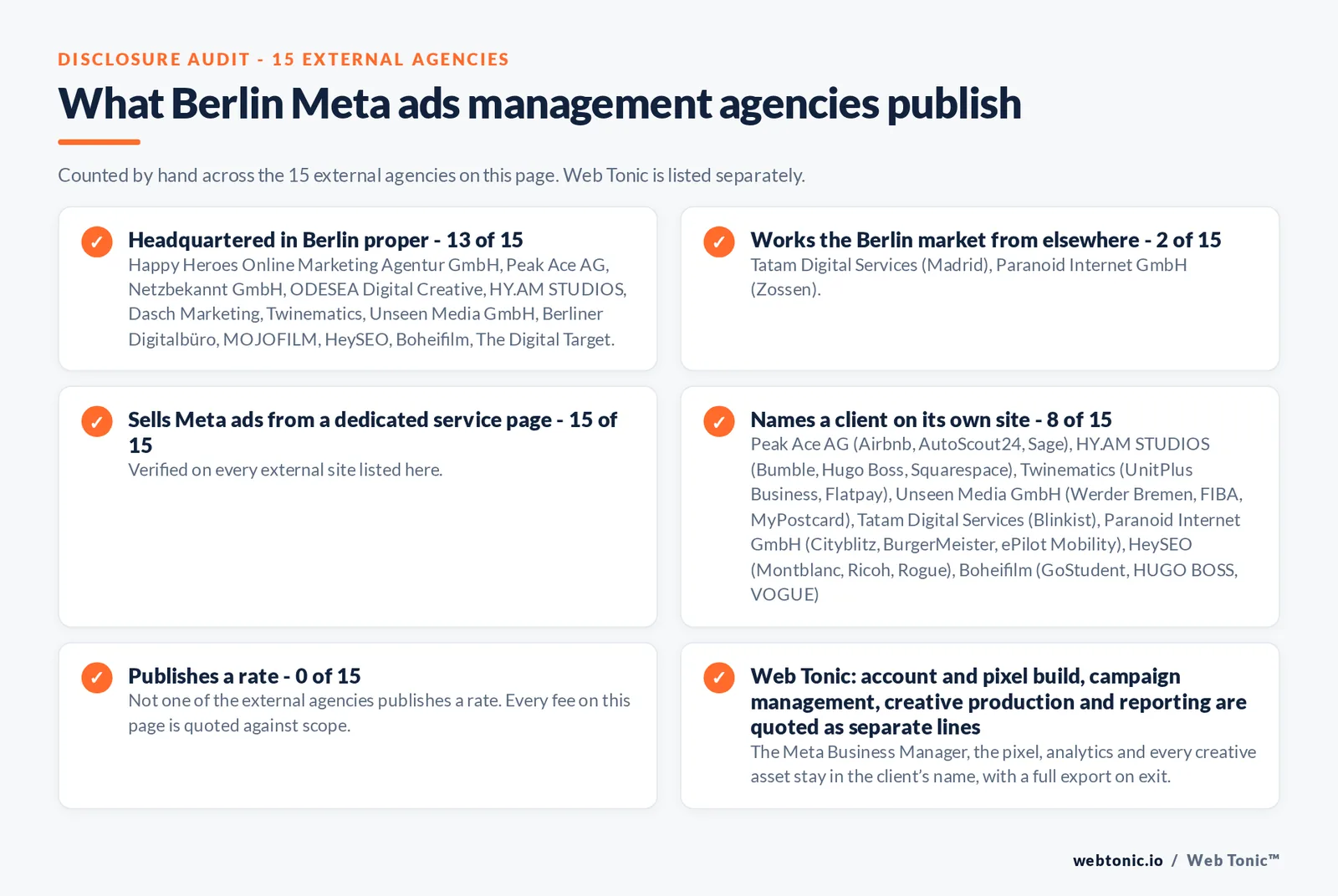 Disclosure checklist counted across the 15 external Berlin Meta ads management agencies on this page: publishing a verified Berlin address 13 of 15; working the Berlin market from elsewhere 2 of 15 (Tatam Digital Services from Madrid, Paranoid Internet GmbH from Zossen); selling Meta ads management from a dedicated service page 15 of 15; naming a client 8 of 15; publishing a rate 0 of 15; and Web Tonic quoting tracking build, campaign management, creative and reporting as separate lines