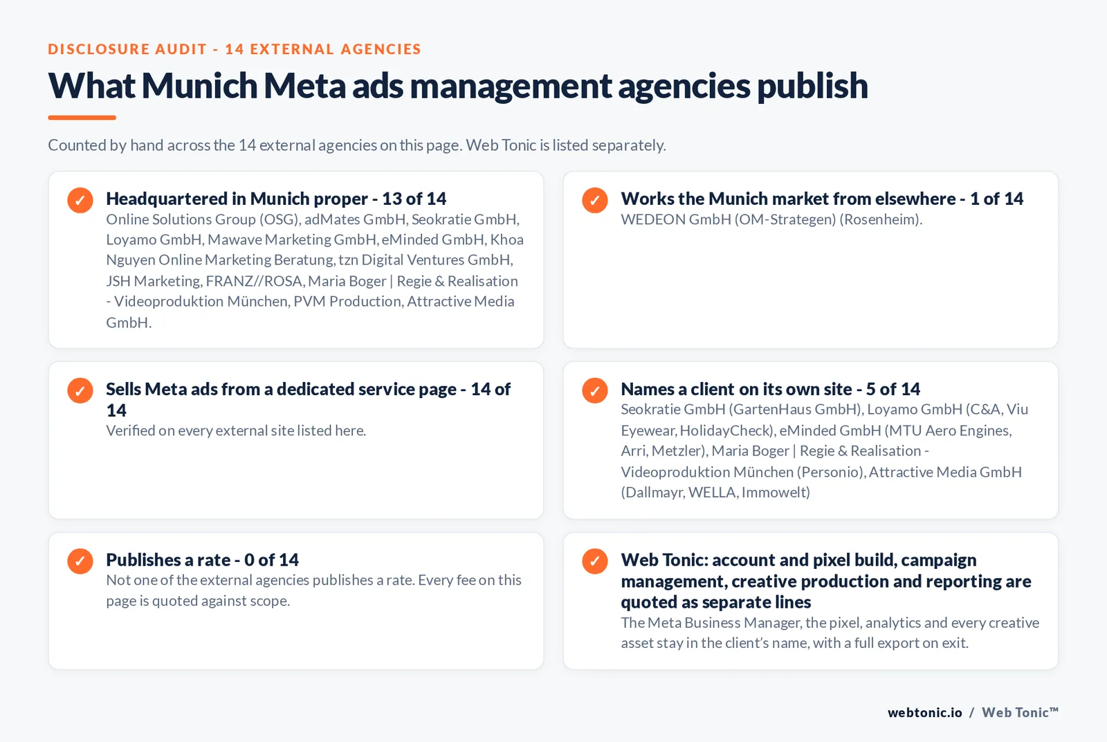 Disclosure checklist counted across the 14 external Munich Meta ads management agencies on this page: publishing a verified Munich address 13 of 14; working the Munich market from elsewhere 1 of 14 (WEDEON GmbH (OM-Strategen) from Rosenheim); selling Meta ads management from a dedicated service page 14 of 14; naming a client 5 of 14; publishing a rate 0 of 14; and Web Tonic quoting tracking build, campaign management, creative and reporting as separate lines