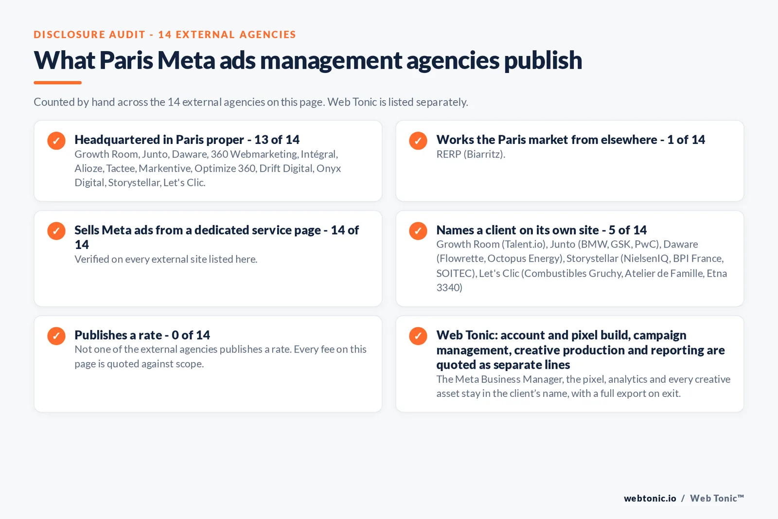 Disclosure checklist counted across the 14 external Paris Meta ads management agencies on this page: publishing a verified Paris address 13 of 14; working the Paris market from elsewhere 1 of 14 (RERP from Biarritz); selling Meta ads management from a dedicated service page 14 of 14; naming a client 5 of 14; publishing a rate 0 of 14; and Web Tonic quoting tracking build, campaign management, creative and reporting as separate lines