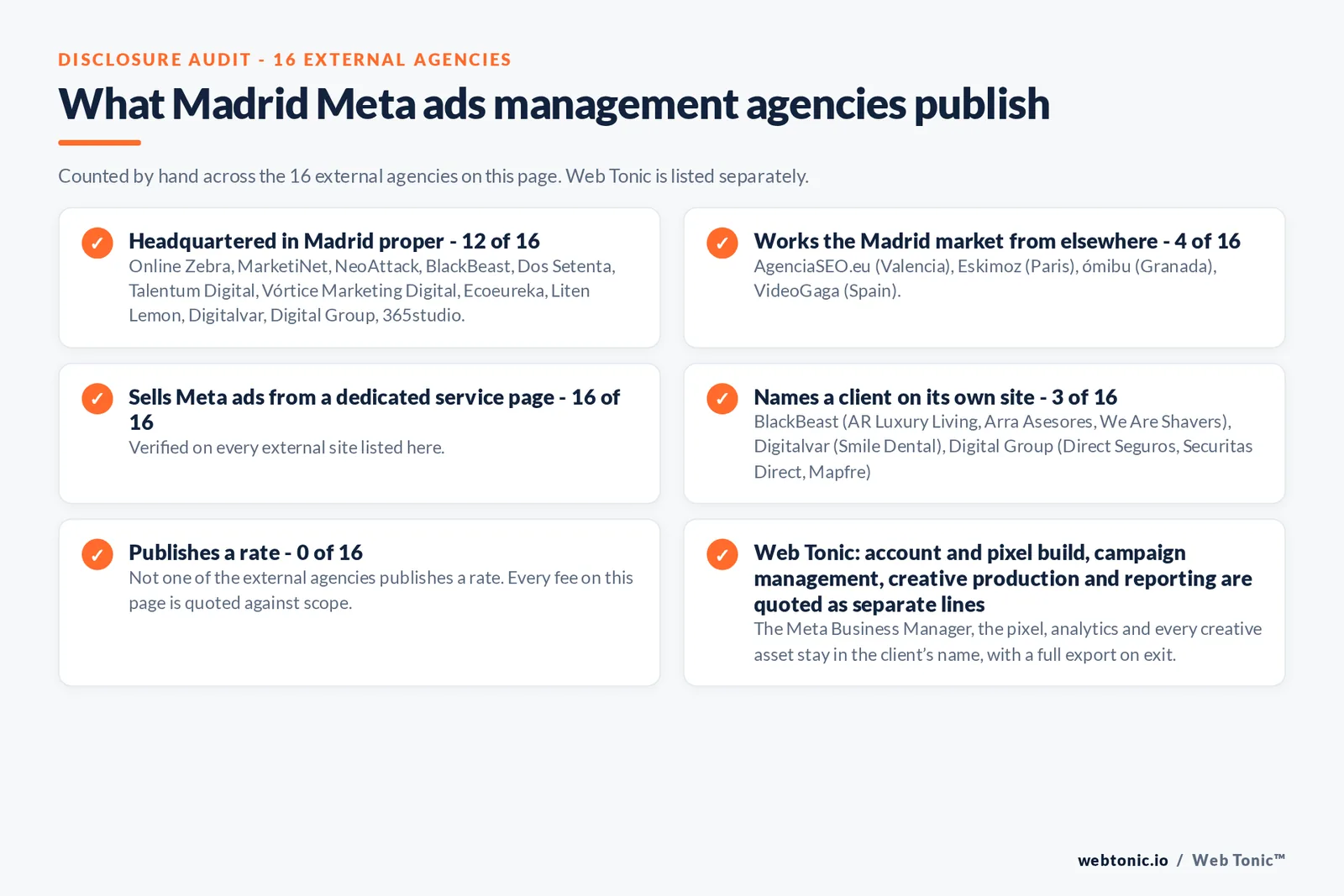 Disclosure checklist counted across the 16 external Madrid Meta ads management agencies on this page: publishing a verified Madrid address 12 of 16; working the Madrid market from elsewhere 4 of 16 (AgenciaSEO.eu from Valencia, Eskimoz from Paris, ómibu from Granada, VideoGaga from Spain); selling Meta ads management from a dedicated service page 16 of 16; naming a client 3 of 16; publishing a rate 0 of 16; and Web Tonic quoting tracking build, campaign management, creative and reporting as separate lines