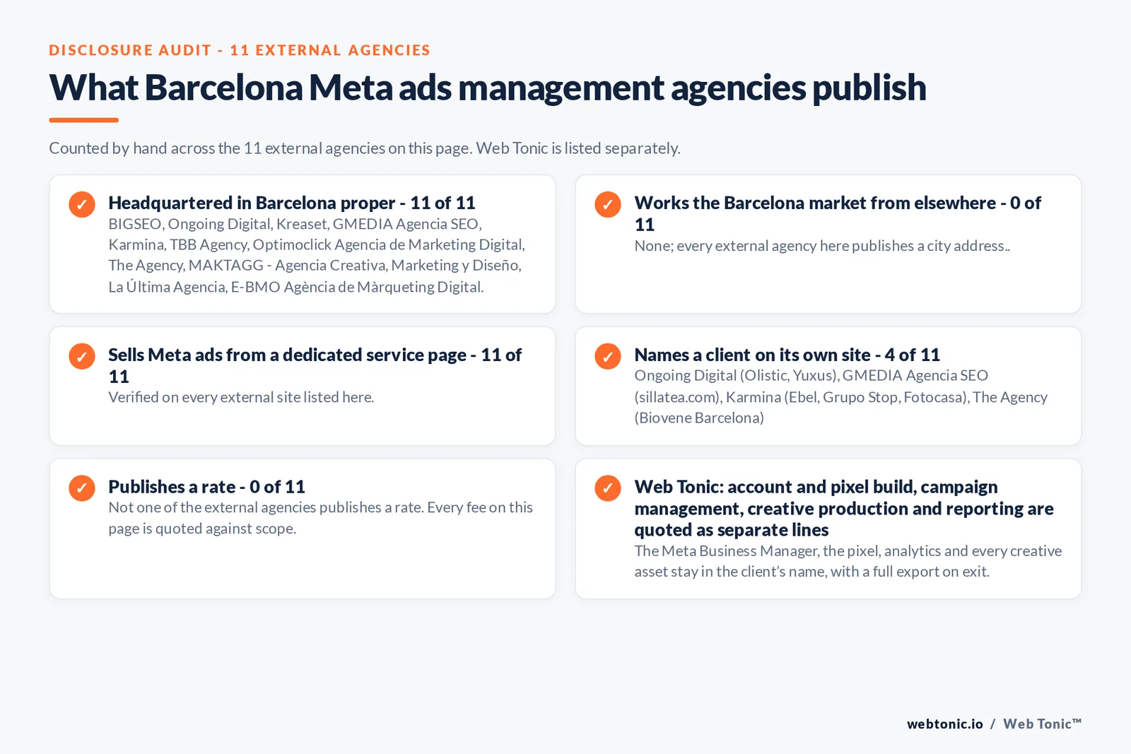 Disclosure checklist counted across the 11 external Barcelona Meta ads management agencies on this page: publishing a verified Barcelona address 11 of 11; working the Barcelona market from elsewhere 0 of 11; selling Meta ads management from a dedicated service page 11 of 11; naming a client 4 of 11; publishing a rate 0 of 11; and Web Tonic quoting tracking build, campaign management, creative and reporting as separate lines
