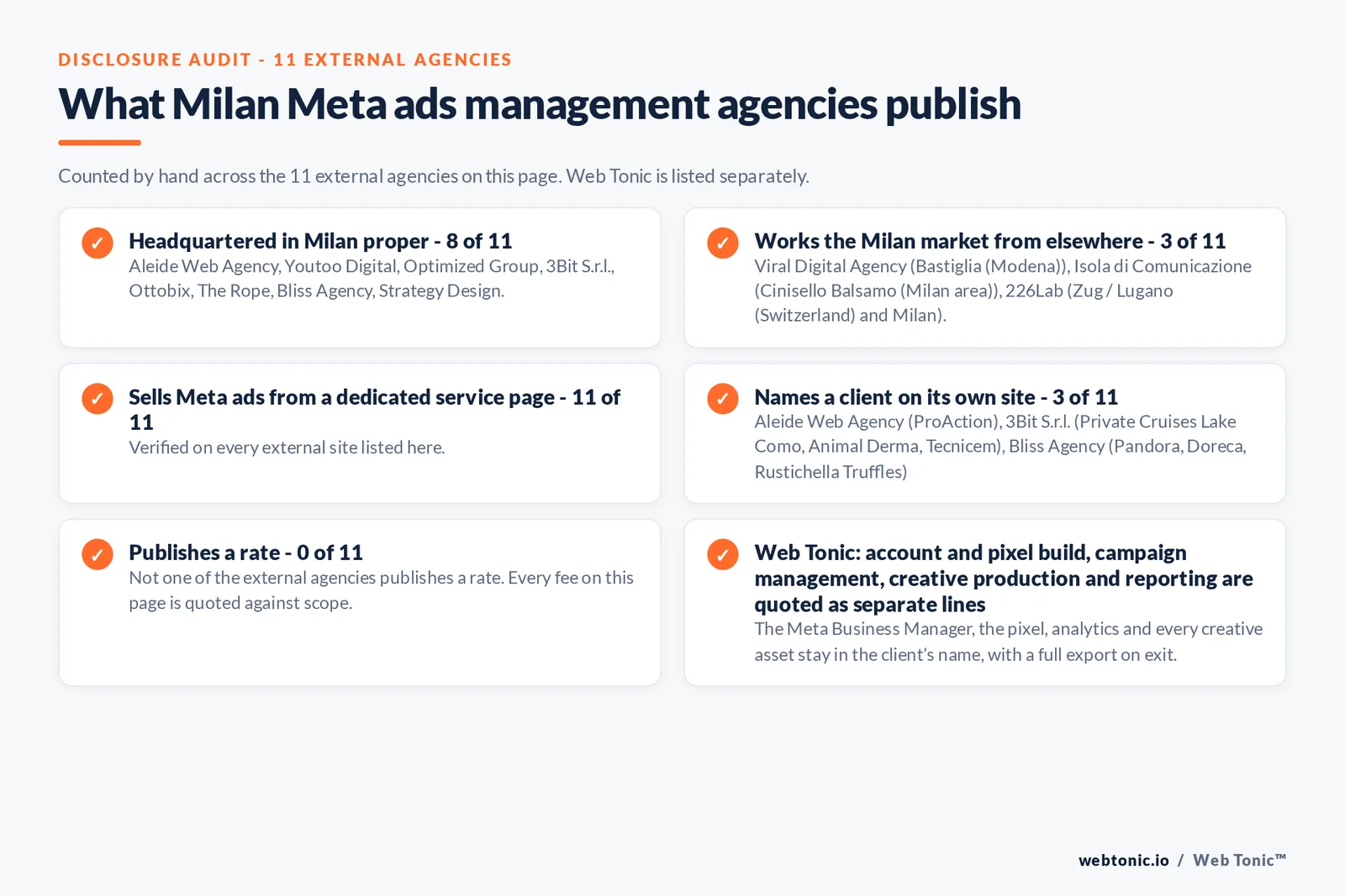 Disclosure checklist counted across the 11 external Milan Meta ads management agencies on this page: publishing a verified Milan address 8 of 11; working the Milan market from elsewhere 3 of 11 (Viral Digital Agency from Bastiglia (Modena), Isola di Comunicazione from Cinisello Balsamo (Milan area), 226Lab from Zug / Lugano (Switzerland) and Milan); selling Meta ads management from a dedicated service page 11 of 11; naming a client 3 of 11; publishing a rate 0 of 11; and Web Tonic quoting tracking build, campaign management, creative and reporting as separate lines