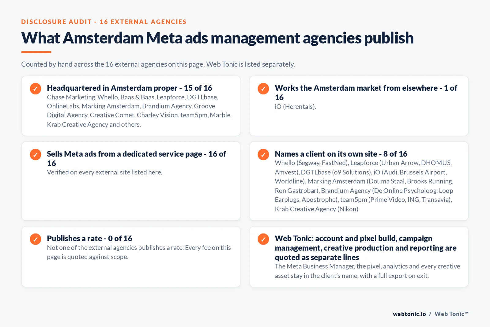 Disclosure checklist counted across the 16 external Amsterdam Meta ads management agencies on this page: publishing a verified Amsterdam address 15 of 16; working the Amsterdam market from elsewhere 1 of 16 (iO from Herentals); selling Meta ads management from a dedicated service page 16 of 16; naming a client 8 of 16; publishing a rate 0 of 16; and Web Tonic quoting tracking build, campaign management, creative and reporting as separate lines