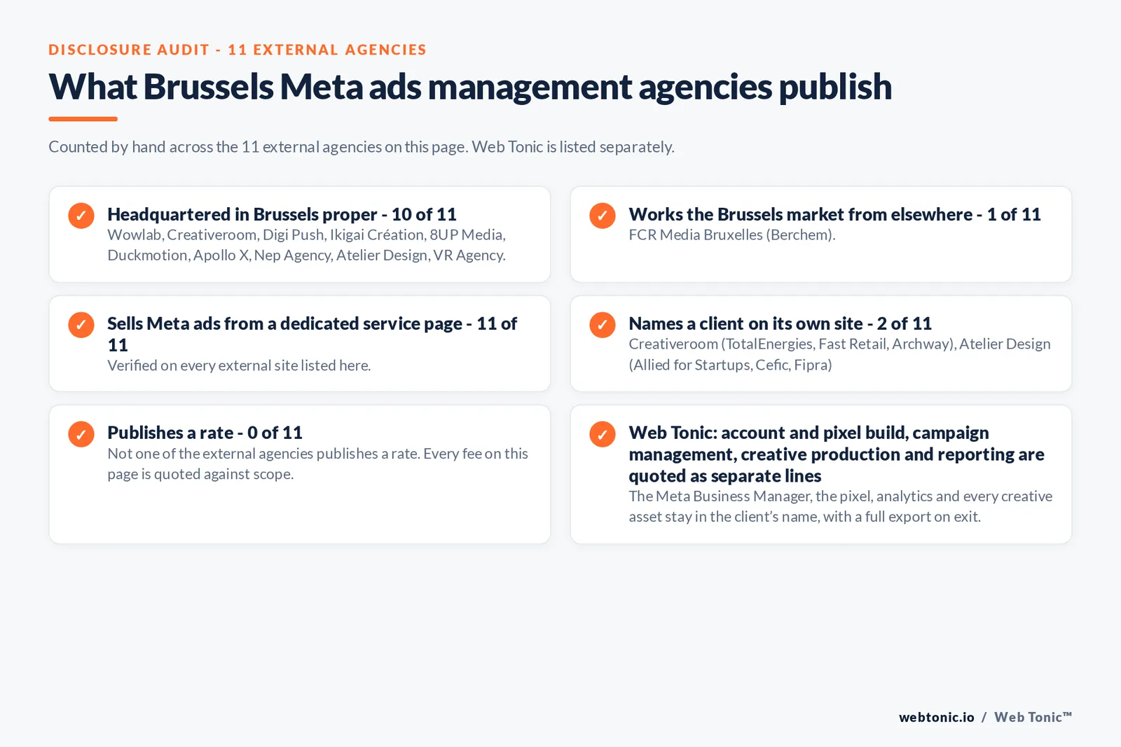 Disclosure checklist counted across the 11 external Brussels Meta ads management agencies on this page: publishing a verified Brussels address 10 of 11; working the Brussels market from elsewhere 1 of 11 (FCR Media Bruxelles from Berchem); selling Meta ads management from a dedicated service page 11 of 11; naming a client 2 of 11; publishing a rate 0 of 11; and Web Tonic quoting tracking build, campaign management, creative and reporting as separate lines