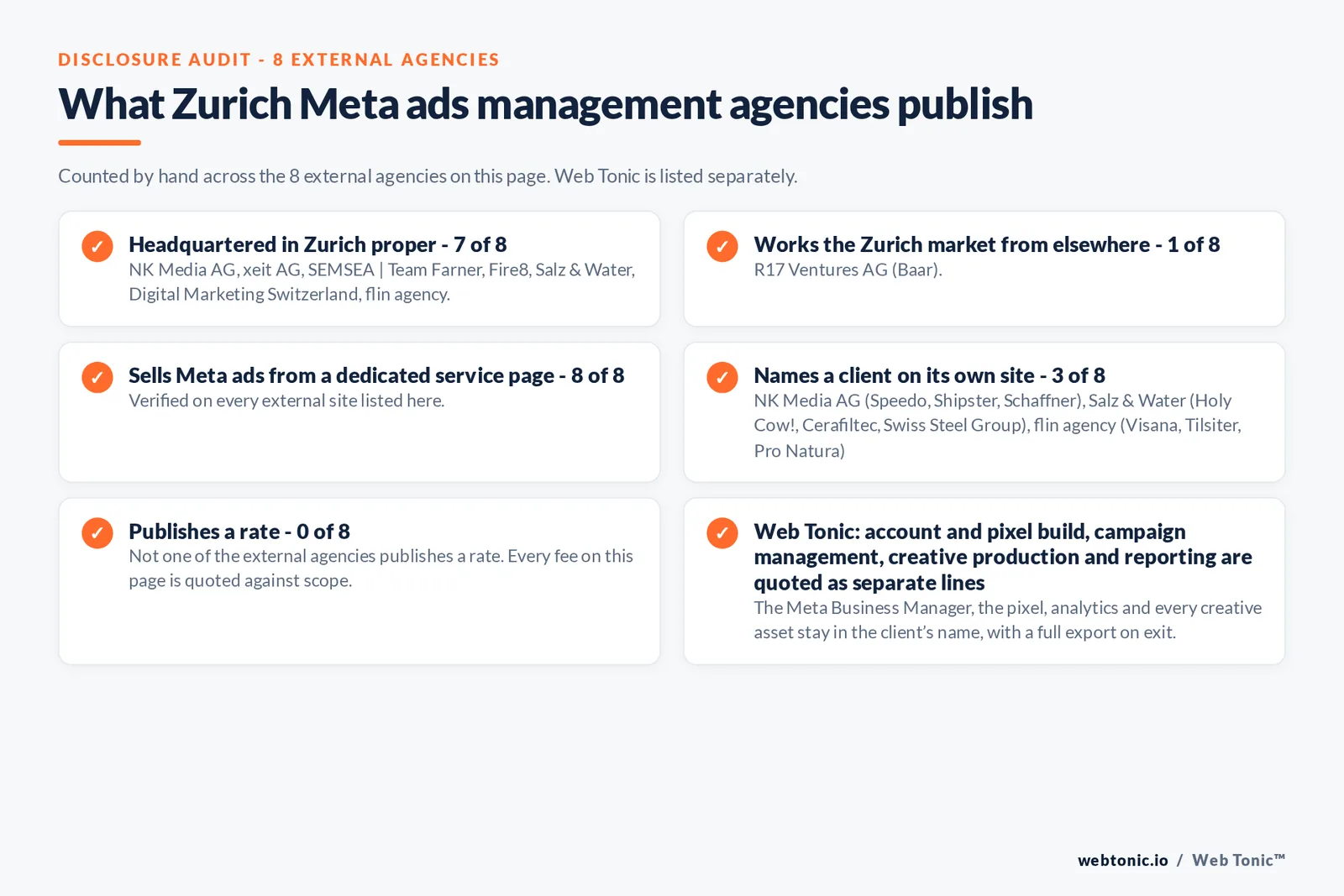 Disclosure checklist counted across the 8 external Zurich Meta ads management agencies on this page: publishing a verified Zurich address 7 of 8; working the Zurich market from elsewhere 1 of 8 (R17 Ventures AG from Baar); selling Meta ads management from a dedicated service page 8 of 8; naming a client 3 of 8; publishing a rate 0 of 8; and Web Tonic quoting tracking build, campaign management, creative and reporting as separate lines