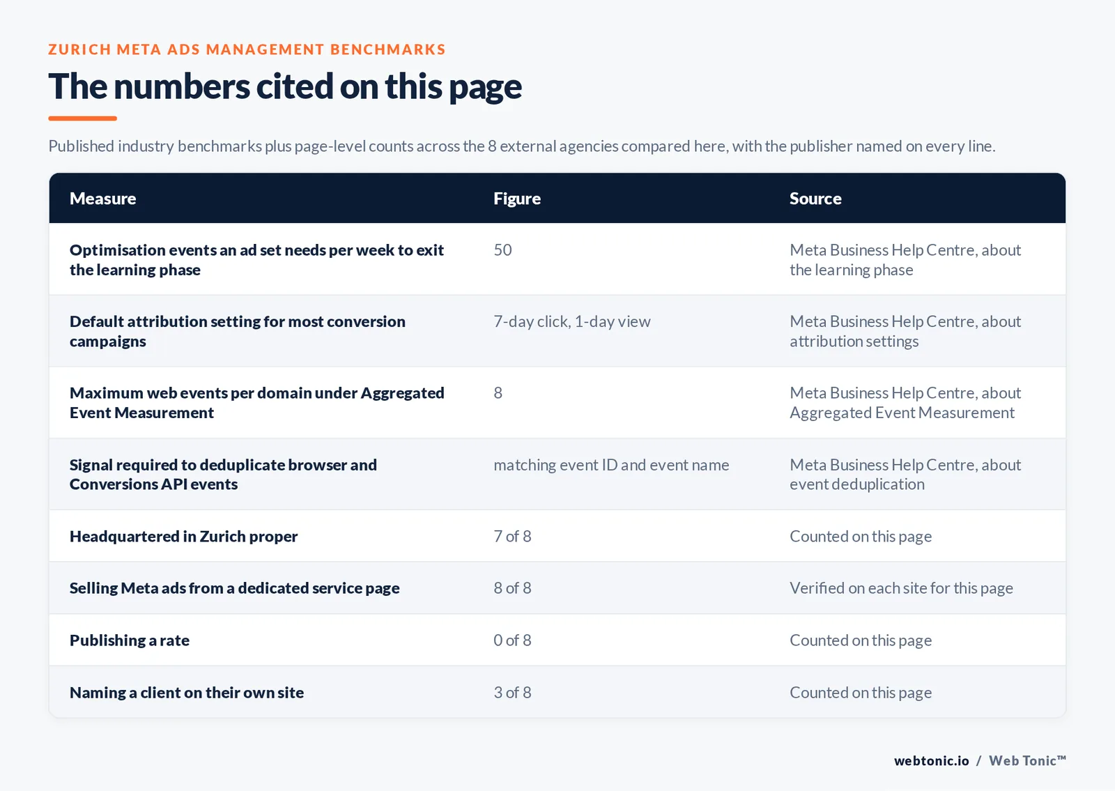 Table of the Meta ads management figures cited on this Zurich page: Optimisation events an ad set needs per week to exit the learning phase at 50 per Meta Business Help Centre, about the learning phase; Default attribution setting for most conversion campaigns at 7-day click, 1-day view per Meta Business Help Centre, about attribution settings; Maximum web events per domain under Aggregated Event Measurement at 8 per Meta Business Help Centre, about Aggregated Event Measurement; Signal required to deduplicate browser and Conversions API events at matching event ID and event name per Meta Business Help Centre, about event deduplication; agencies publishing a verified Zurich address at 7 of 8; selling Meta ads management from a dedicated service page at 8 of 8; publishing a rate at 0 of 8; naming a client on their own site at 3 of 8, all counted by hand on this page