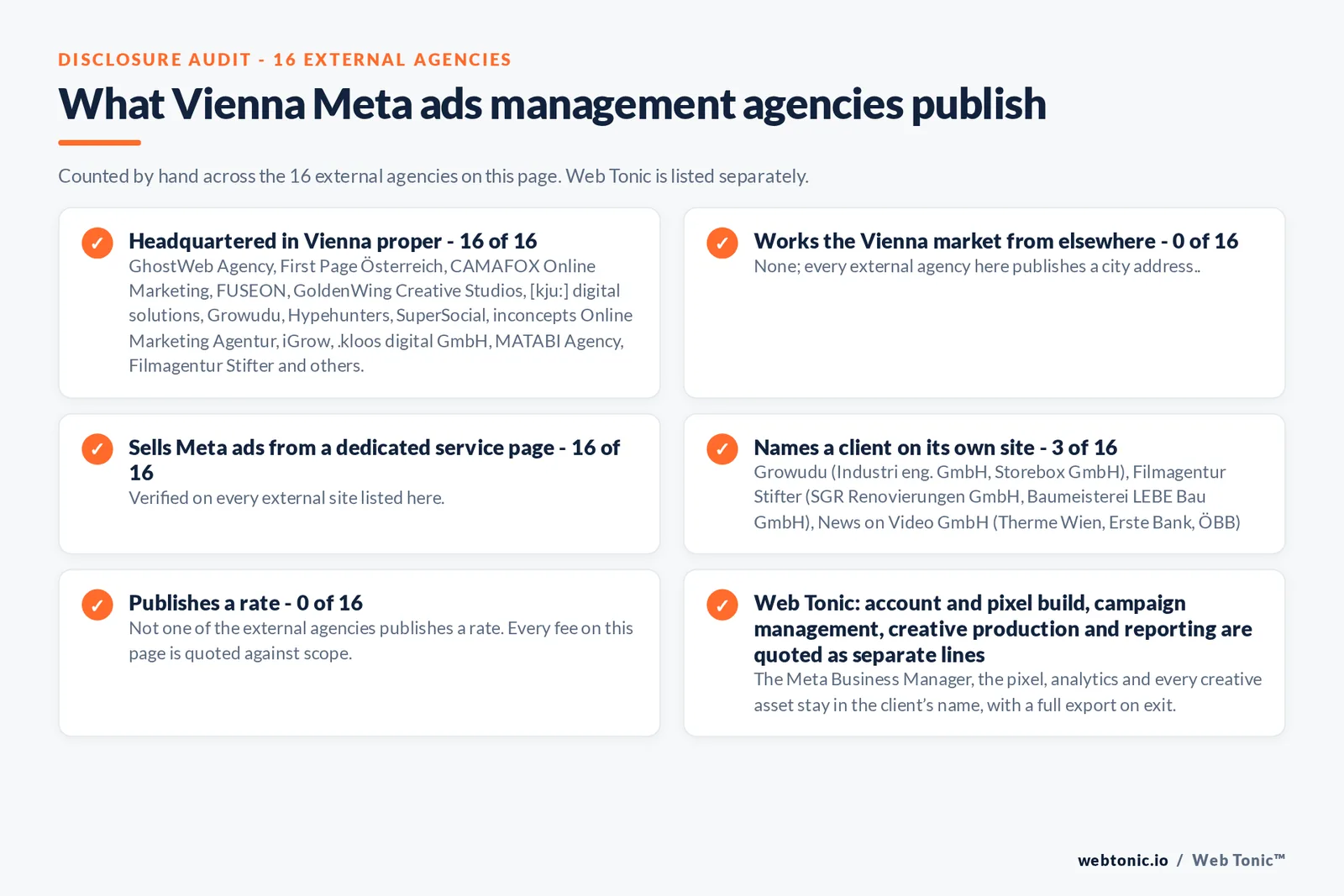 Disclosure checklist counted across the 16 external Vienna Meta ads management agencies on this page: publishing a verified Vienna address 16 of 16; working the Vienna market from elsewhere 0 of 16; selling Meta ads management from a dedicated service page 16 of 16; naming a client 3 of 16; publishing a rate 0 of 16; and Web Tonic quoting tracking build, campaign management, creative and reporting as separate lines