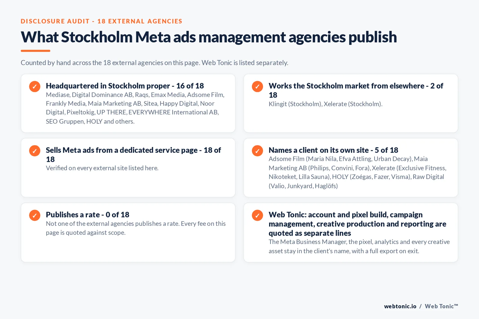Disclosure checklist counted across the 18 external Stockholm Meta ads management agencies on this page: publishing a verified Stockholm address 16 of 18; working the Stockholm market from elsewhere 2 of 18 (Klingit from Stockholm, Xelerate from Stockholm); selling Meta ads management from a dedicated service page 18 of 18; naming a client 5 of 18; publishing a rate 0 of 18; and Web Tonic quoting tracking build, campaign management, creative and reporting as separate lines