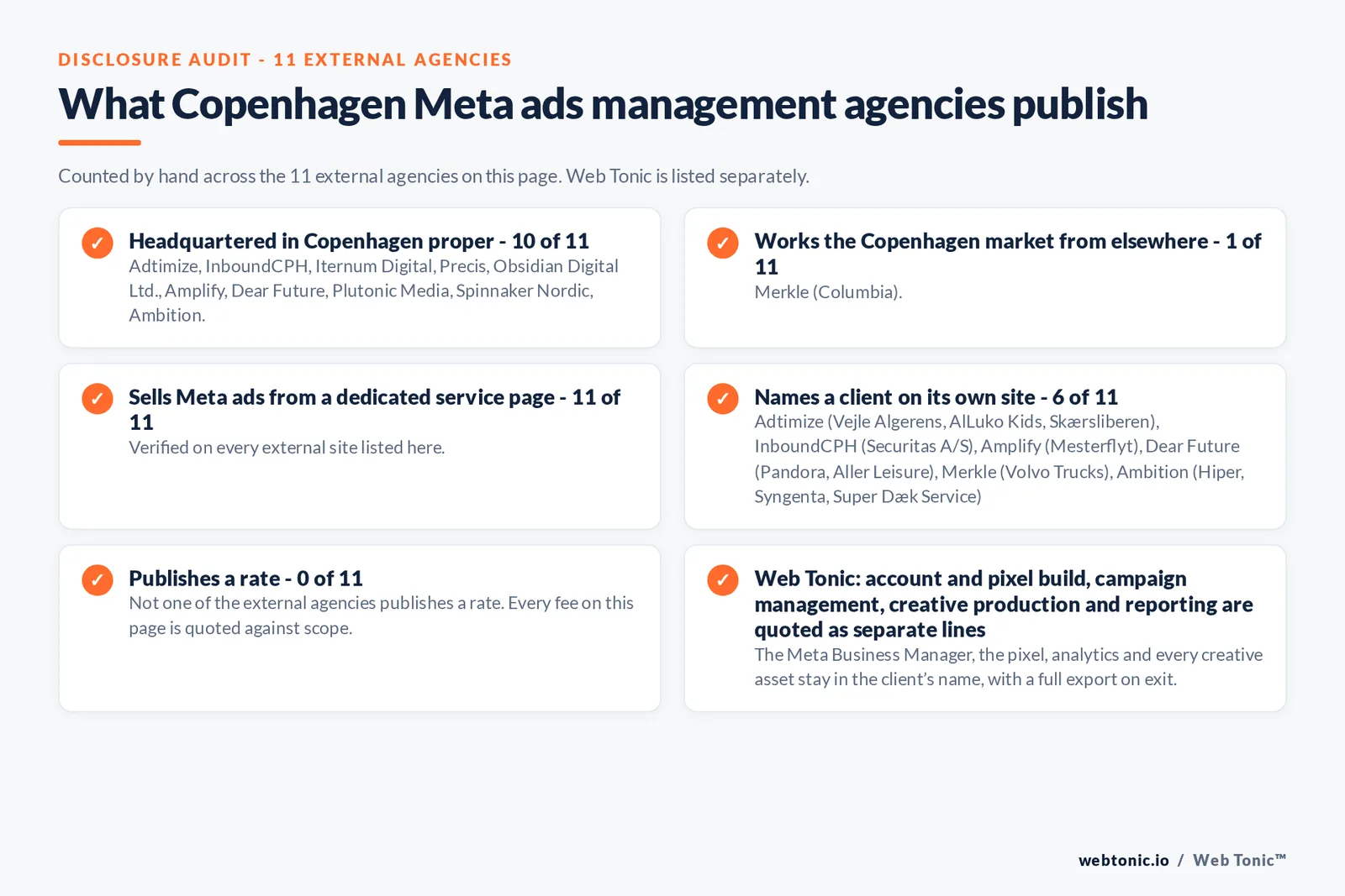 Disclosure checklist counted across the 11 external Copenhagen Meta ads management agencies on this page: publishing a verified Copenhagen address 10 of 11; working the Copenhagen market from elsewhere 1 of 11 (Merkle from Columbia); selling Meta ads management from a dedicated service page 11 of 11; naming a client 6 of 11; publishing a rate 0 of 11; and Web Tonic quoting tracking build, campaign management, creative and reporting as separate lines