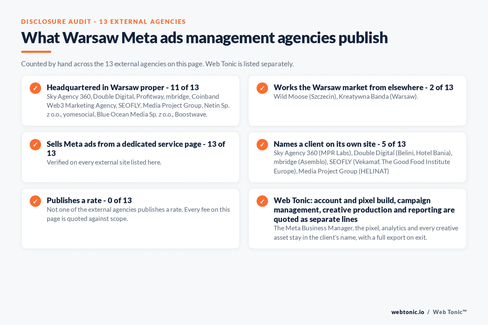 Disclosure checklist counted across the 13 external Warsaw Meta ads management agencies on this page: publishing a verified Warsaw address 11 of 13; working the Warsaw market from elsewhere 2 of 13 (Wild Moose from Szczecin, Kreatywna Banda from Warsaw); selling Meta ads management from a dedicated service page 13 of 13; naming a client 5 of 13; publishing a rate 0 of 13; and Web Tonic quoting tracking build, campaign management, creative and reporting as separate lines