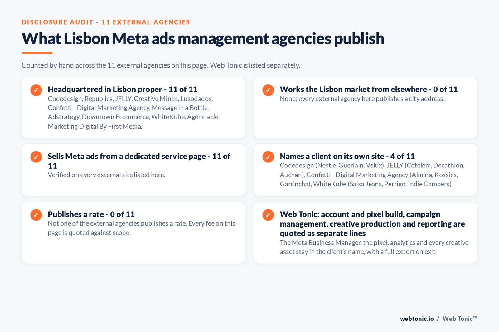 Disclosure checklist counted across the 11 external Lisbon Meta ads management agencies on this page: publishing a verified Lisbon address 11 of 11; working the Lisbon market from elsewhere 0 of 11; selling Meta ads management from a dedicated service page 11 of 11; naming a client 4 of 11; publishing a rate 0 of 11; and Web Tonic quoting tracking build, campaign management, creative and reporting as separate lines