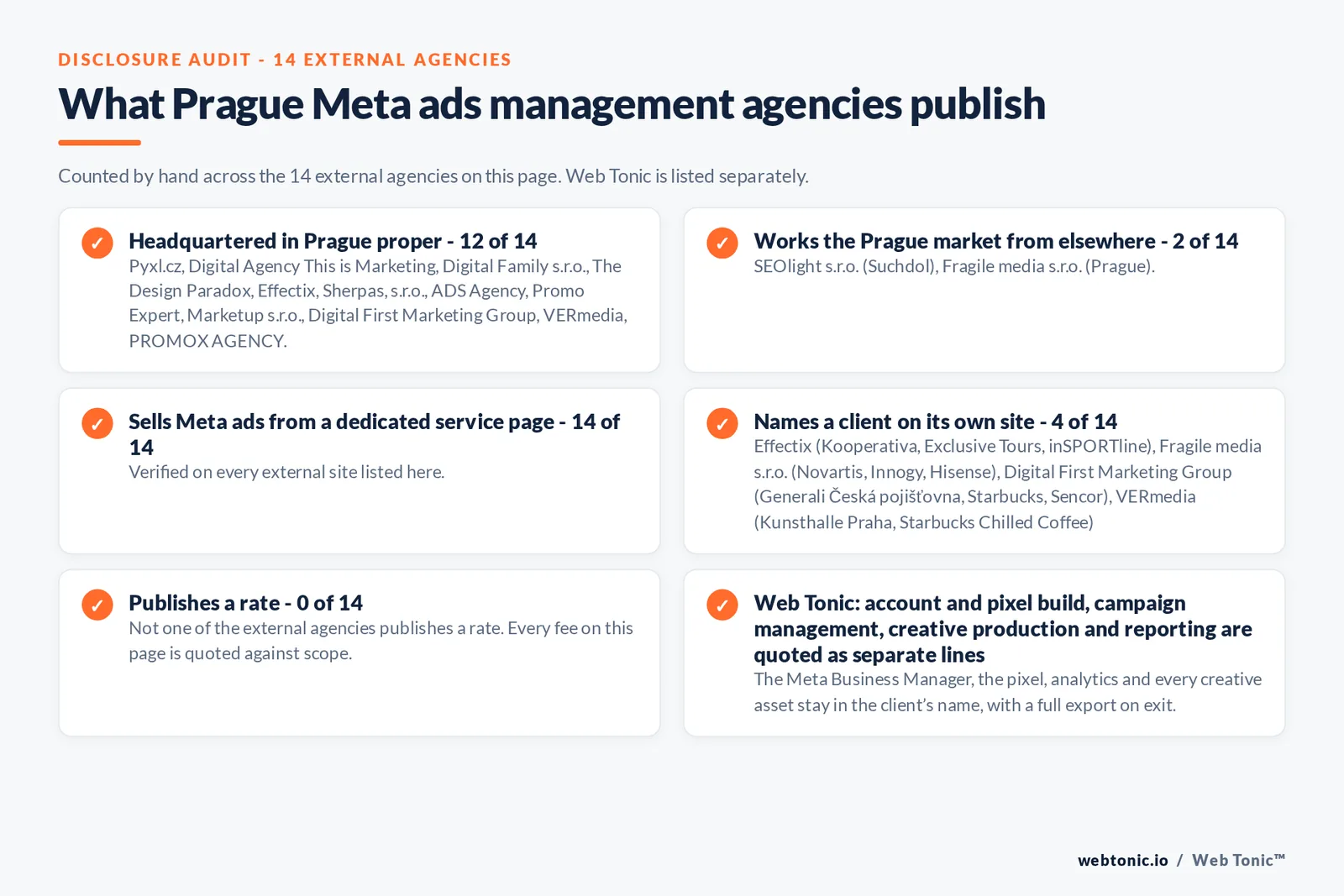Disclosure checklist counted across the 14 external Prague Meta ads management agencies on this page: publishing a verified Prague address 12 of 14; working the Prague market from elsewhere 2 of 14 (SEOlight s.r.o. from Suchdol, Fragile media s.r.o. from Prague); selling Meta ads management from a dedicated service page 14 of 14; naming a client 4 of 14; publishing a rate 0 of 14; and Web Tonic quoting tracking build, campaign management, creative and reporting as separate lines