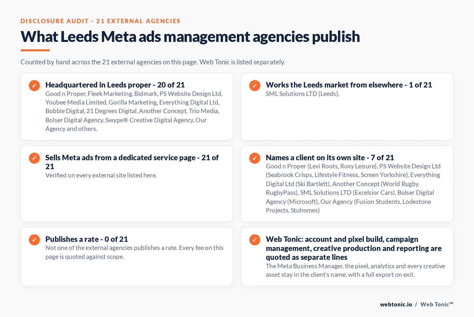 Disclosure checklist counted across the 21 external Leeds Meta ads management agencies on this page: publishing a verified Leeds address 20 of 21; working the Leeds market from elsewhere 1 of 21 (SML Solutions LTD from Leeds); selling Meta ads management from a dedicated service page 21 of 21; naming a client 7 of 21; publishing a rate 0 of 21; and Web Tonic quoting tracking build, campaign management, creative and reporting as separate lines