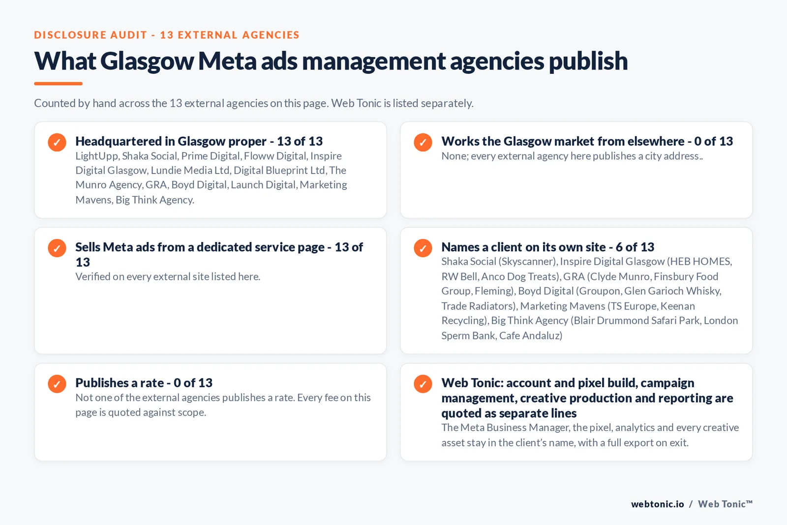 Disclosure checklist counted across the 13 external Glasgow Meta ads management agencies on this page: publishing a verified Glasgow address 13 of 13; working the Glasgow market from elsewhere 0 of 13; selling Meta ads management from a dedicated service page 13 of 13; naming a client 6 of 13; publishing a rate 0 of 13; and Web Tonic quoting tracking build, campaign management, creative and reporting as separate lines