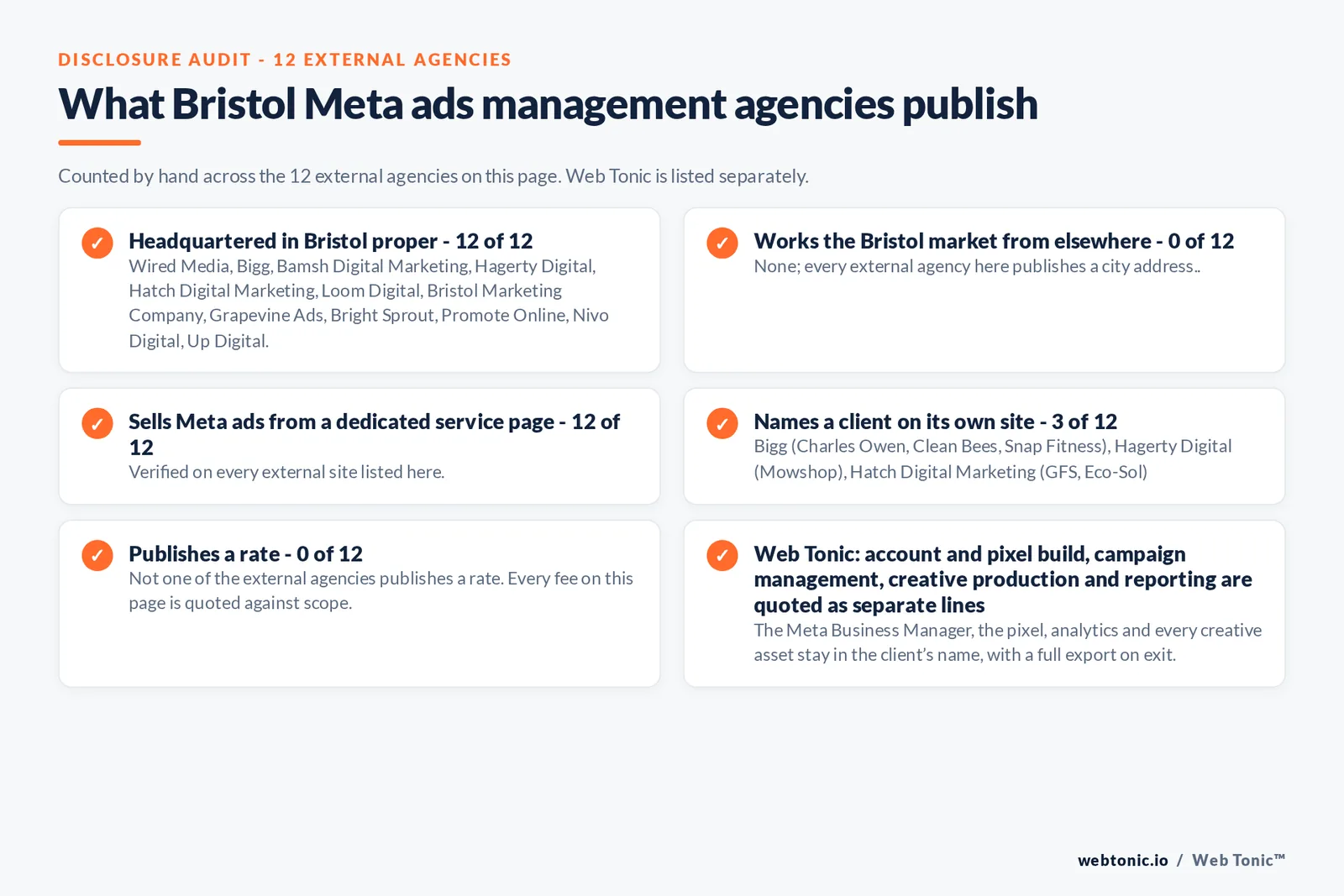 Disclosure checklist counted across the 12 external Bristol Meta ads management agencies on this page: publishing a verified Bristol address 12 of 12; working the Bristol market from elsewhere 0 of 12; selling Meta ads management from a dedicated service page 12 of 12; naming a client 3 of 12; publishing a rate 0 of 12; and Web Tonic quoting tracking build, campaign management, creative and reporting as separate lines