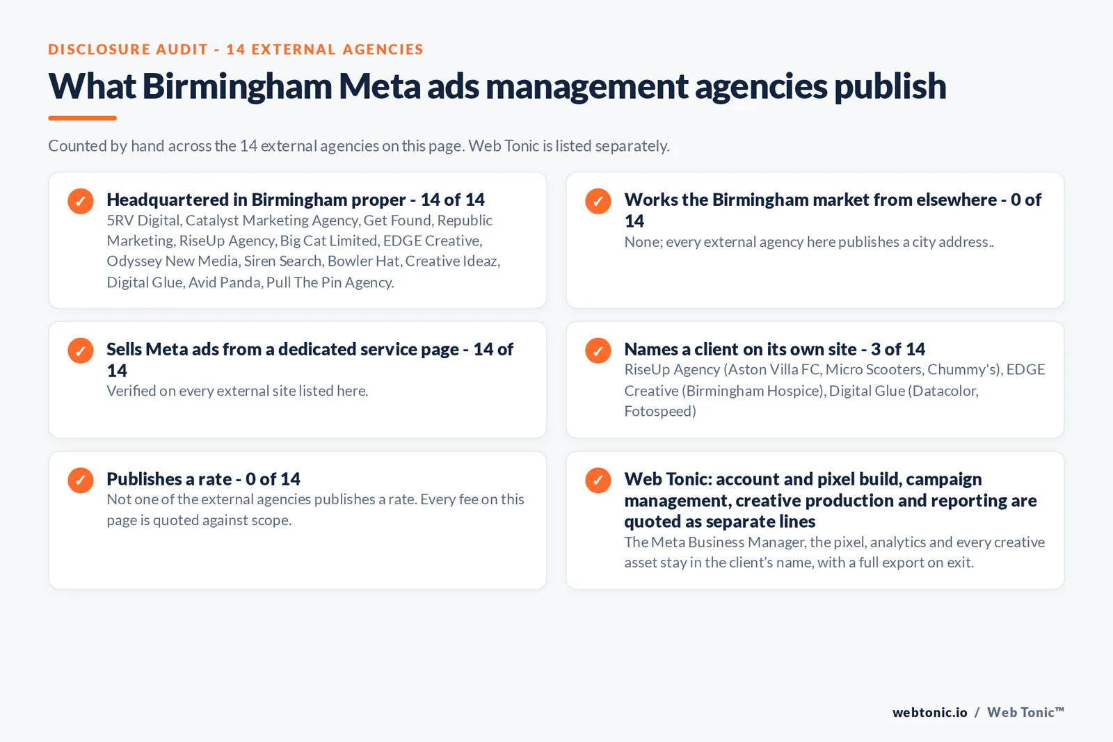 Disclosure checklist counted across the 14 external Birmingham Meta ads management agencies on this page: publishing a verified Birmingham address 14 of 14; working the Birmingham market from elsewhere 0 of 14; selling Meta ads management from a dedicated service page 14 of 14; naming a client 3 of 14; publishing a rate 0 of 14; and Web Tonic quoting tracking build, campaign management, creative and reporting as separate lines
