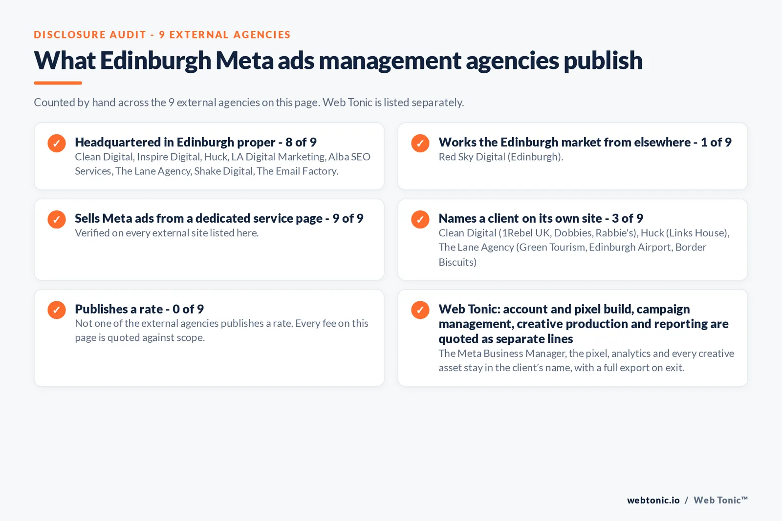 Disclosure checklist counted across the 9 external Edinburgh Meta ads management agencies on this page: publishing a verified Edinburgh address 8 of 9; working the Edinburgh market from elsewhere 1 of 9 (Red Sky Digital from Edinburgh); selling Meta ads management from a dedicated service page 9 of 9; naming a client 3 of 9; publishing a rate 0 of 9; and Web Tonic quoting tracking build, campaign management, creative and reporting as separate lines
