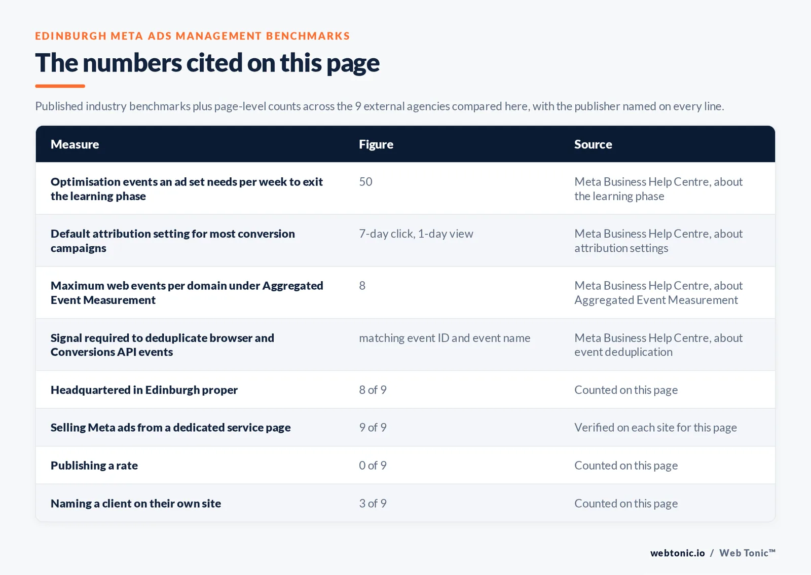 Table of the Meta ads management figures cited on this Edinburgh page: Optimisation events an ad set needs per week to exit the learning phase at 50 per Meta Business Help Centre, about the learning phase; Default attribution setting for most conversion campaigns at 7-day click, 1-day view per Meta Business Help Centre, about attribution settings; Maximum web events per domain under Aggregated Event Measurement at 8 per Meta Business Help Centre, about Aggregated Event Measurement; Signal required to deduplicate browser and Conversions API events at matching event ID and event name per Meta Business Help Centre, about event deduplication; agencies publishing a verified Edinburgh address at 8 of 9; selling Meta ads management from a dedicated service page at 9 of 9; publishing a rate at 0 of 9; naming a client on their own site at 3 of 9, all counted by hand on this page