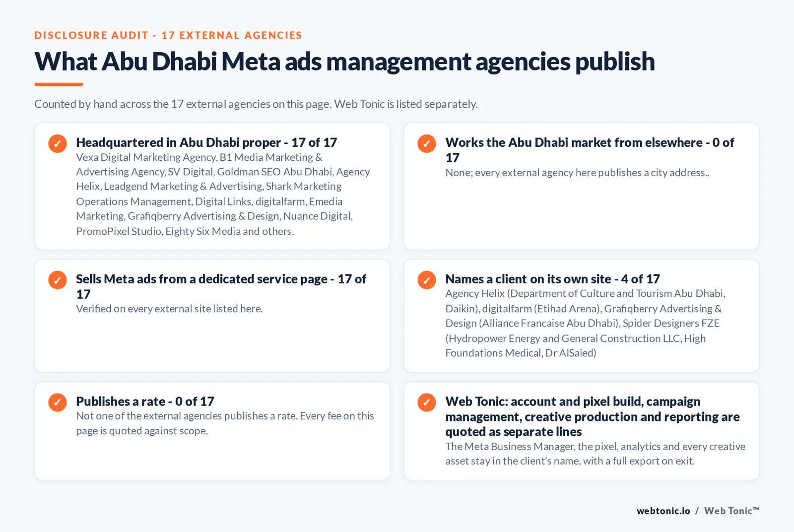 Disclosure checklist counted across the 17 external Abu Dhabi Meta ads management agencies on this page: publishing a verified Abu Dhabi address 17 of 17; working the Abu Dhabi market from elsewhere 0 of 17; selling Meta ads management from a dedicated service page 17 of 17; naming a client 4 of 17; publishing a rate 0 of 17; and Web Tonic quoting tracking build, campaign management, creative and reporting as separate lines
