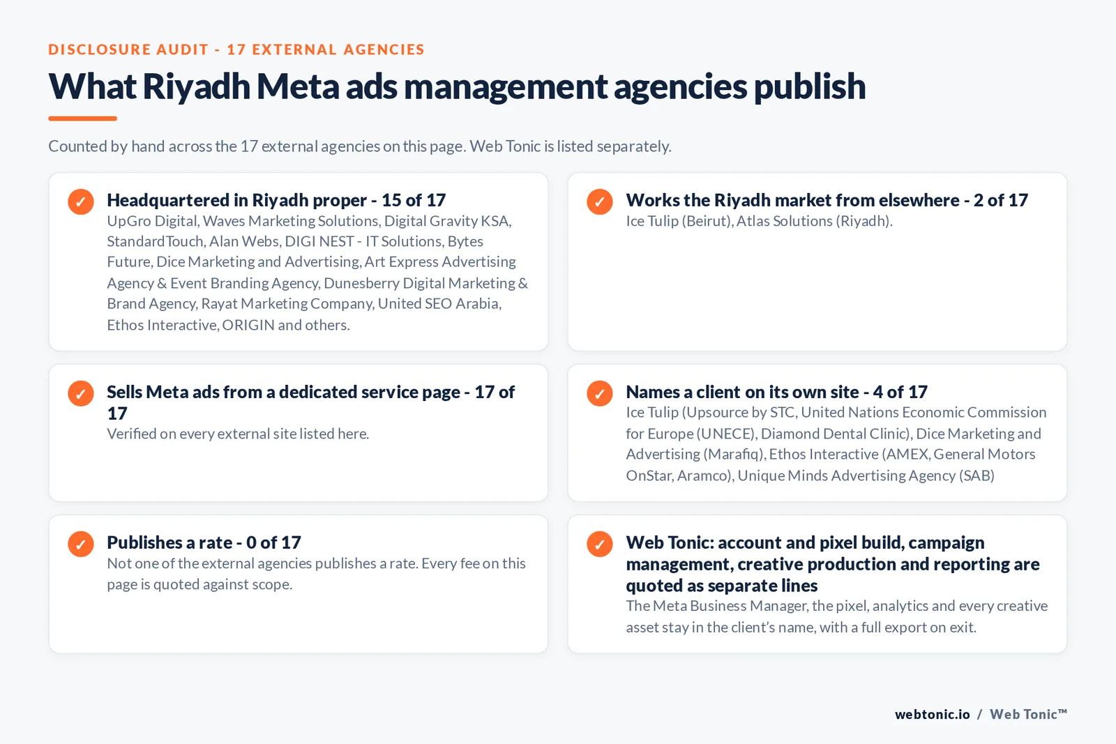 Disclosure checklist counted across the 17 external Riyadh Meta ads management agencies on this page: publishing a verified Riyadh address 15 of 17; working the Riyadh market from elsewhere 2 of 17 (Ice Tulip from Beirut, Atlas Solutions from Riyadh); selling Meta ads management from a dedicated service page 17 of 17; naming a client 4 of 17; publishing a rate 0 of 17; and Web Tonic quoting tracking build, campaign management, creative and reporting as separate lines