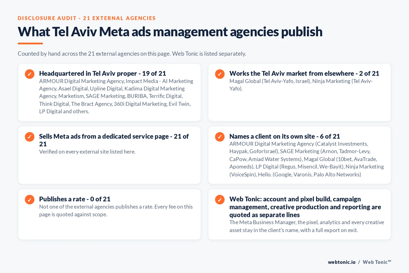 Disclosure checklist counted across the 21 external Tel Aviv Meta ads management agencies on this page: publishing a verified Tel Aviv address 19 of 21; working the Tel Aviv market from elsewhere 2 of 21 (Magal Global from Tel Aviv-Yafo, Israel, Ninja Marketing from Tel Aviv-Yafo); selling Meta ads management from a dedicated service page 21 of 21; naming a client 6 of 21; publishing a rate 0 of 21; and Web Tonic quoting tracking build, campaign management, creative and reporting as separate lines