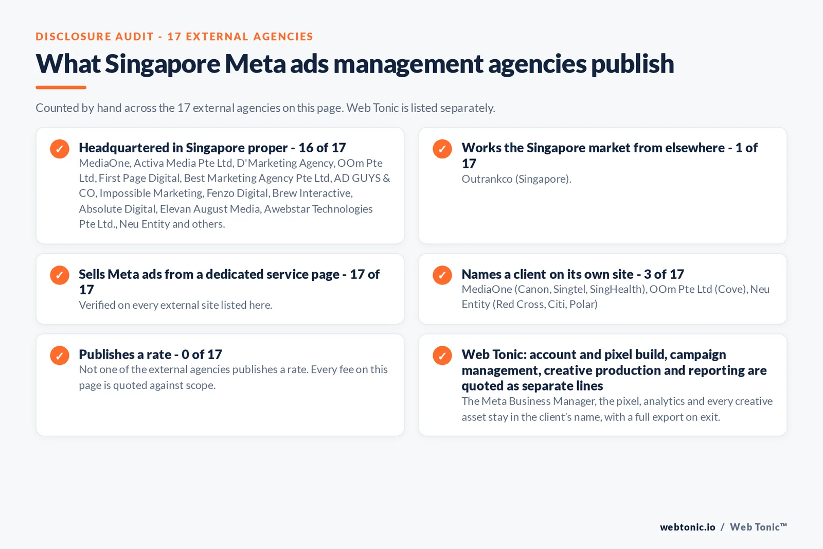 Disclosure checklist counted across the 17 external Singapore Meta ads management agencies on this page: publishing a verified Singapore address 16 of 17; working the Singapore market from elsewhere 1 of 17 (Outrankco from Singapore); selling Meta ads management from a dedicated service page 17 of 17; naming a client 3 of 17; publishing a rate 0 of 17; and Web Tonic quoting tracking build, campaign management, creative and reporting as separate lines
