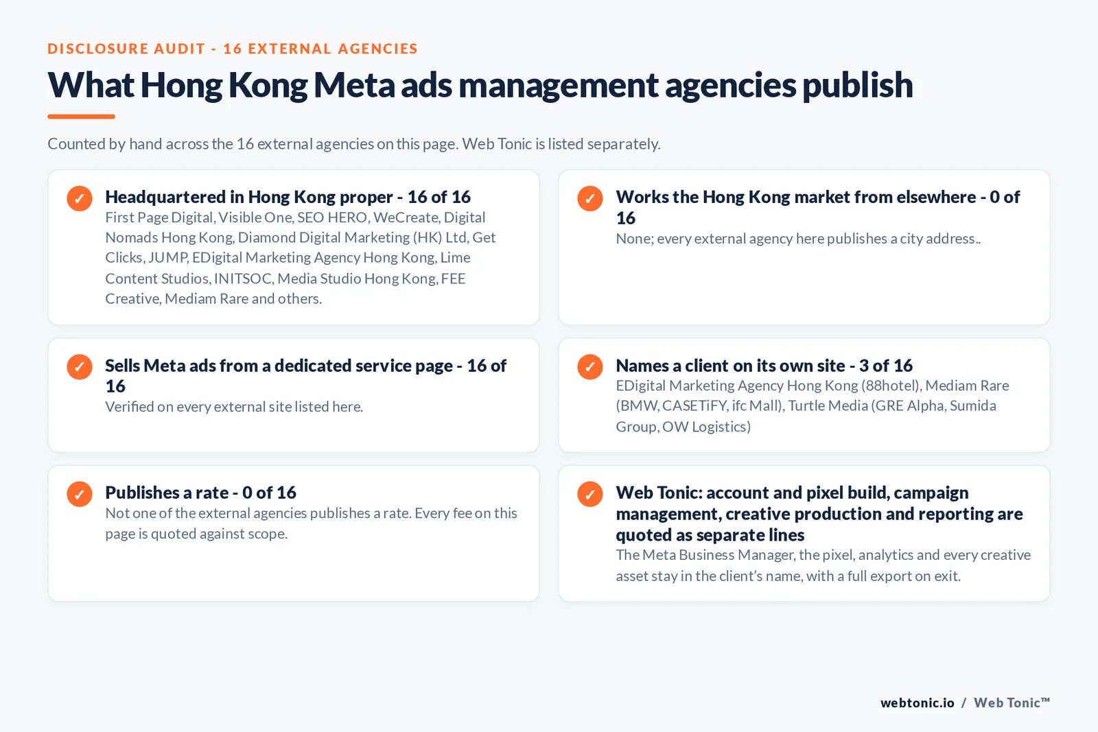 Disclosure checklist counted across the 16 external Hong Kong Meta ads management agencies on this page: publishing a verified Hong Kong address 16 of 16; working the Hong Kong market from elsewhere 0 of 16; selling Meta ads management from a dedicated service page 16 of 16; naming a client 3 of 16; publishing a rate 0 of 16; and Web Tonic quoting tracking build, campaign management, creative and reporting as separate lines
