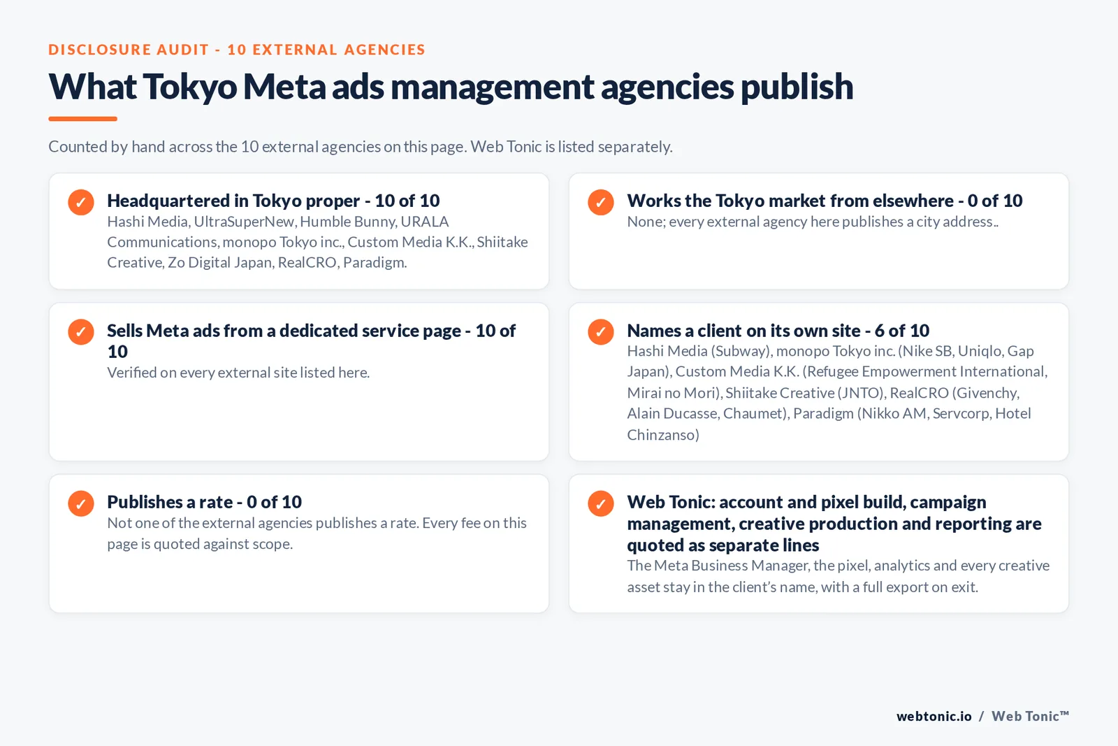 Disclosure checklist counted across the 10 external Tokyo Meta ads management agencies on this page: publishing a verified Tokyo address 10 of 10; working the Tokyo market from elsewhere 0 of 10; selling Meta ads management from a dedicated service page 10 of 10; naming a client 6 of 10; publishing a rate 0 of 10; and Web Tonic quoting tracking build, campaign management, creative and reporting as separate lines