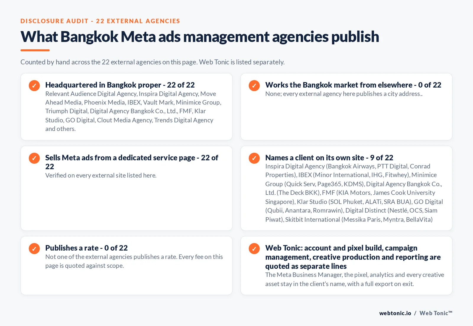 Disclosure checklist counted across the 22 external Bangkok Meta ads management agencies on this page: publishing a verified Bangkok address 22 of 22; working the Bangkok market from elsewhere 0 of 22; selling Meta ads management from a dedicated service page 22 of 22; naming a client 9 of 22; publishing a rate 0 of 22; and Web Tonic quoting tracking build, campaign management, creative and reporting as separate lines