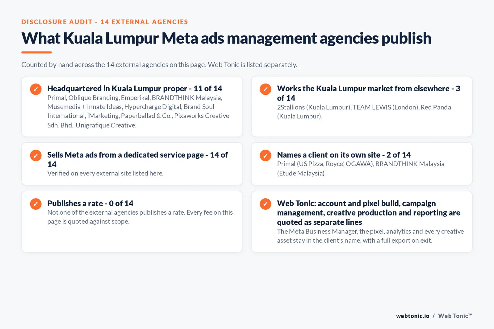 Disclosure checklist counted across the 14 external Kuala Lumpur Meta ads management agencies on this page: publishing a verified Kuala Lumpur address 11 of 14; working the Kuala Lumpur market from elsewhere 3 of 14 (2Stallions from Kuala Lumpur, TEAM LEWIS from London, Red Panda from Kuala Lumpur); selling Meta ads management from a dedicated service page 14 of 14; naming a client 2 of 14; publishing a rate 0 of 14; and Web Tonic quoting tracking build, campaign management, creative and reporting as separate lines