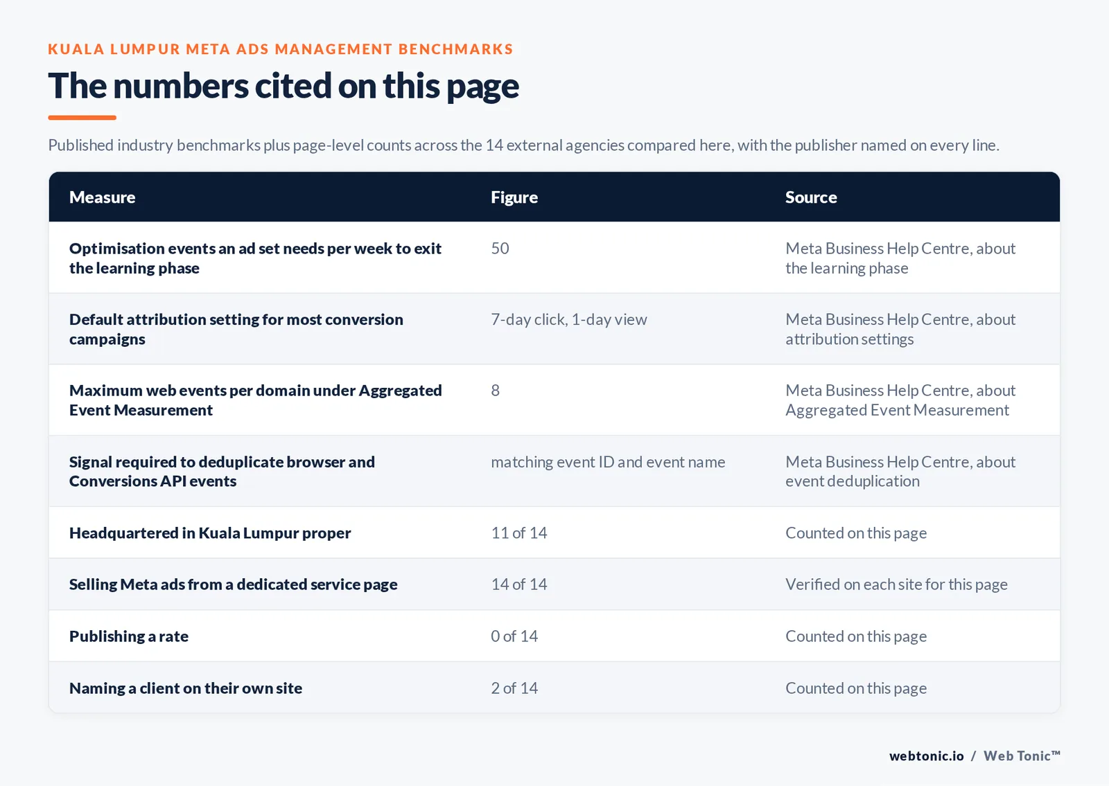 Table of the Meta ads management figures cited on this Kuala Lumpur page: Optimisation events an ad set needs per week to exit the learning phase at 50 per Meta Business Help Centre, about the learning phase; Default attribution setting for most conversion campaigns at 7-day click, 1-day view per Meta Business Help Centre, about attribution settings; Maximum web events per domain under Aggregated Event Measurement at 8 per Meta Business Help Centre, about Aggregated Event Measurement; Signal required to deduplicate browser and Conversions API events at matching event ID and event name per Meta Business Help Centre, about event deduplication; agencies publishing a verified Kuala Lumpur address at 11 of 14; selling Meta ads management from a dedicated service page at 14 of 14; publishing a rate at 0 of 14; naming a client on their own site at 2 of 14, all counted by hand on this page