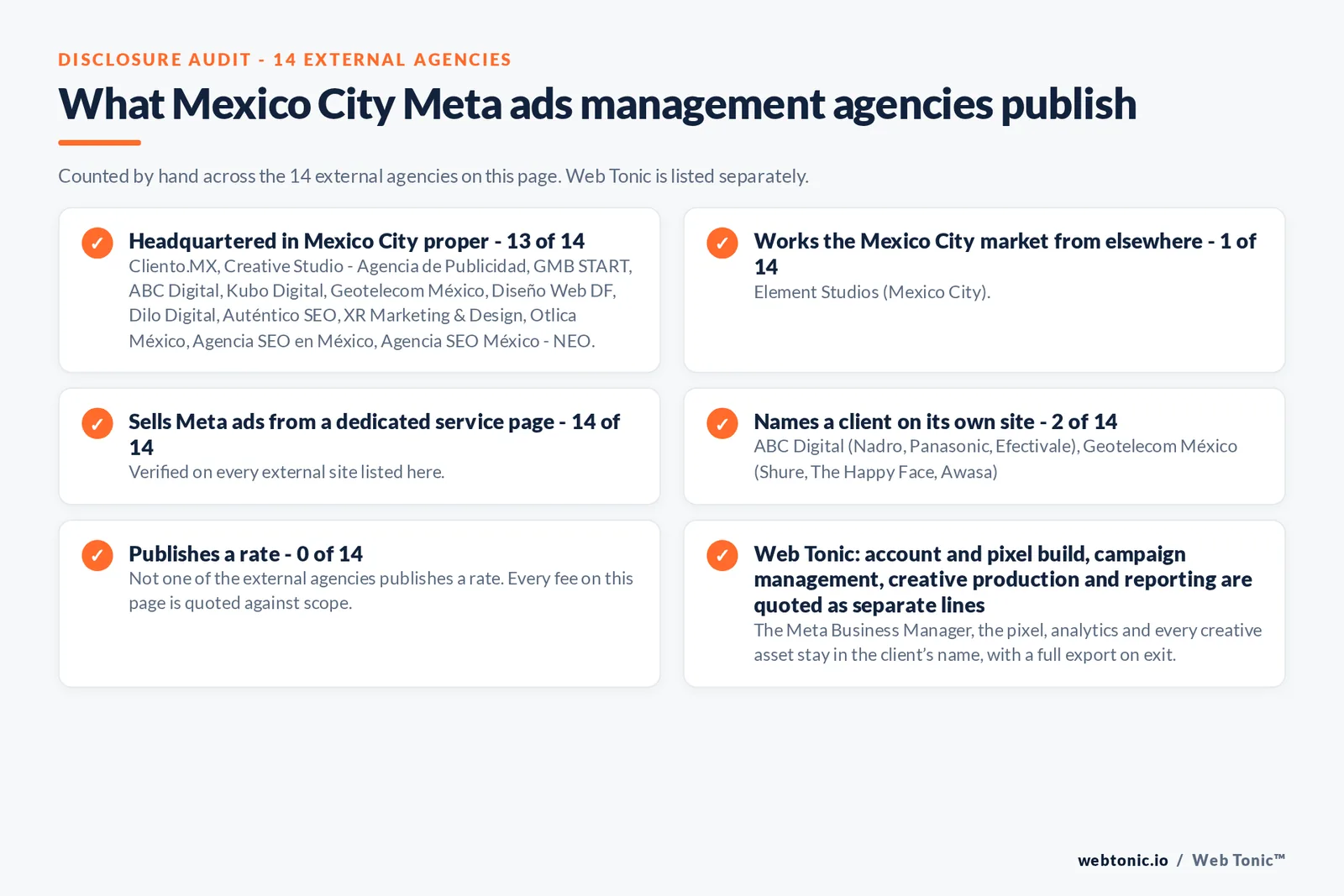 Disclosure checklist counted across the 14 external Mexico City Meta ads management agencies on this page: publishing a verified Mexico City address 13 of 14; working the Mexico City market from elsewhere 1 of 14 (Element Studios from Mexico City); selling Meta ads management from a dedicated service page 14 of 14; naming a client 2 of 14; publishing a rate 0 of 14; and Web Tonic quoting tracking build, campaign management, creative and reporting as separate lines