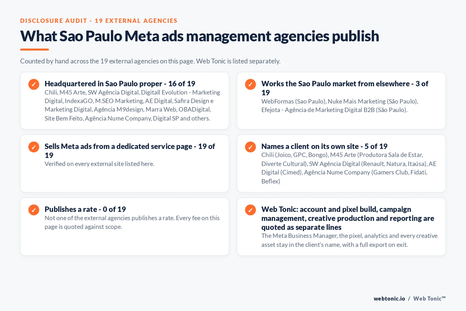 Disclosure checklist counted across the 19 external Sao Paulo Meta ads management agencies on this page: publishing a verified Sao Paulo address 16 of 19; working the Sao Paulo market from elsewhere 3 of 19 (WebFormas from Sao Paulo, Nuke Mais Marketing from São Paulo, Efejota - Agência de Marketing Digital B2B from São Paulo); selling Meta ads management from a dedicated service page 19 of 19; naming a client 5 of 19; publishing a rate 0 of 19; and Web Tonic quoting tracking build, campaign management, creative and reporting as separate lines