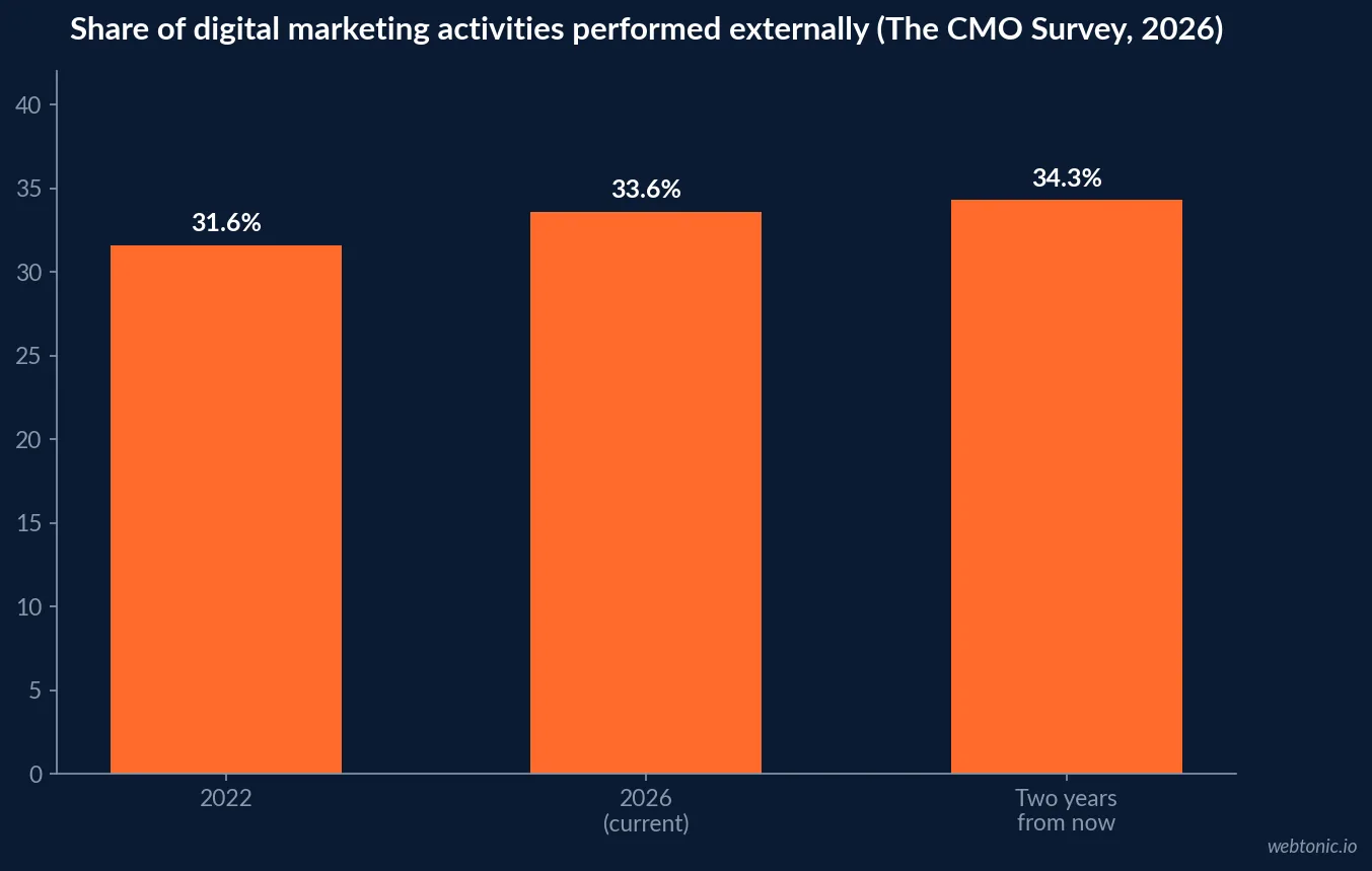 Bar chart showing the share of digital marketing activities performed by external agencies and partners rising from 31.6 percent in 2022 to 33.6 percent in 2026 and a projected 34.3 percent two years later