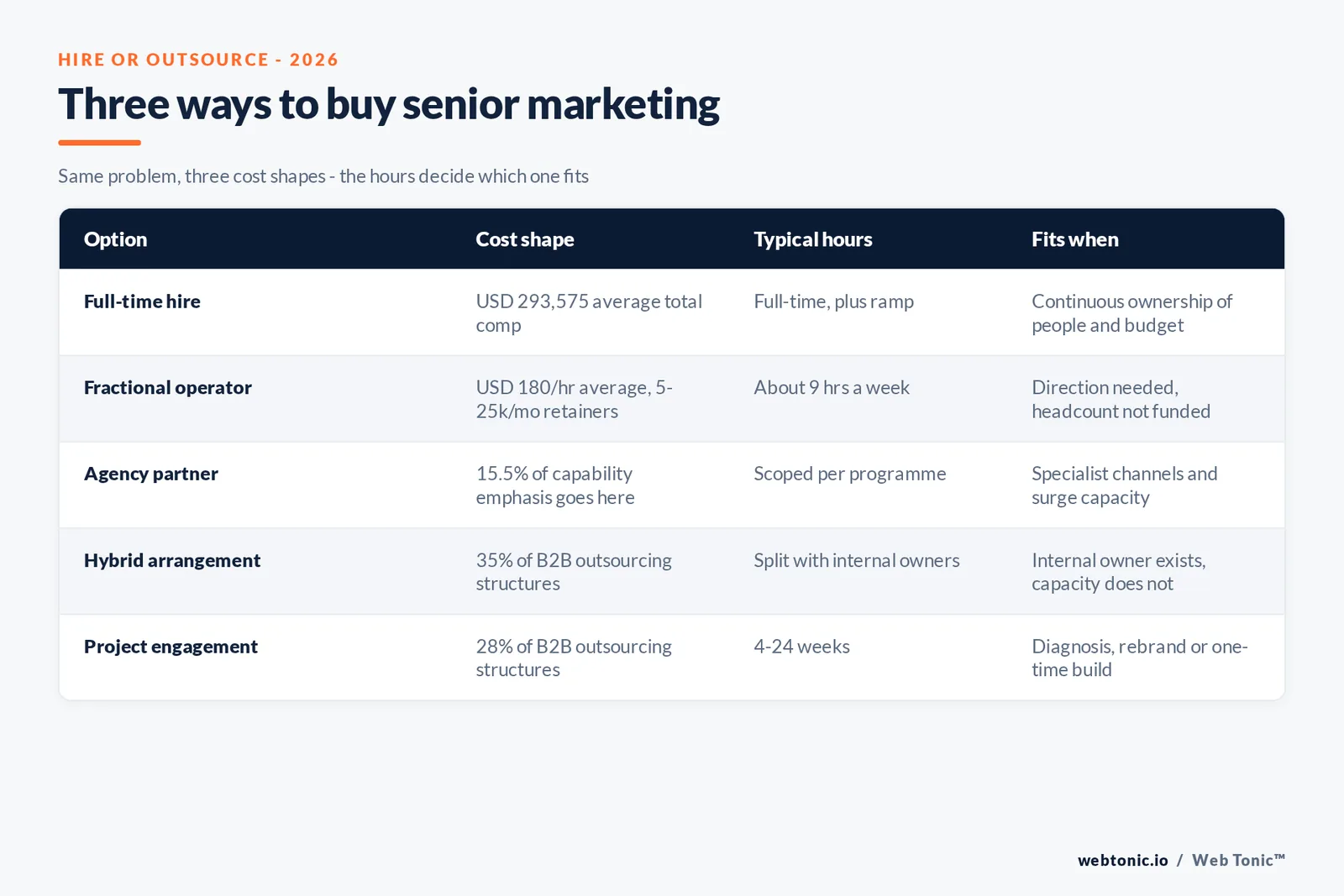 Branded matrix graphic comparing an in-house senior hire, a fractional or advisory operator and an agency partner across cost shape, ramp time, hours and the decision each one suits